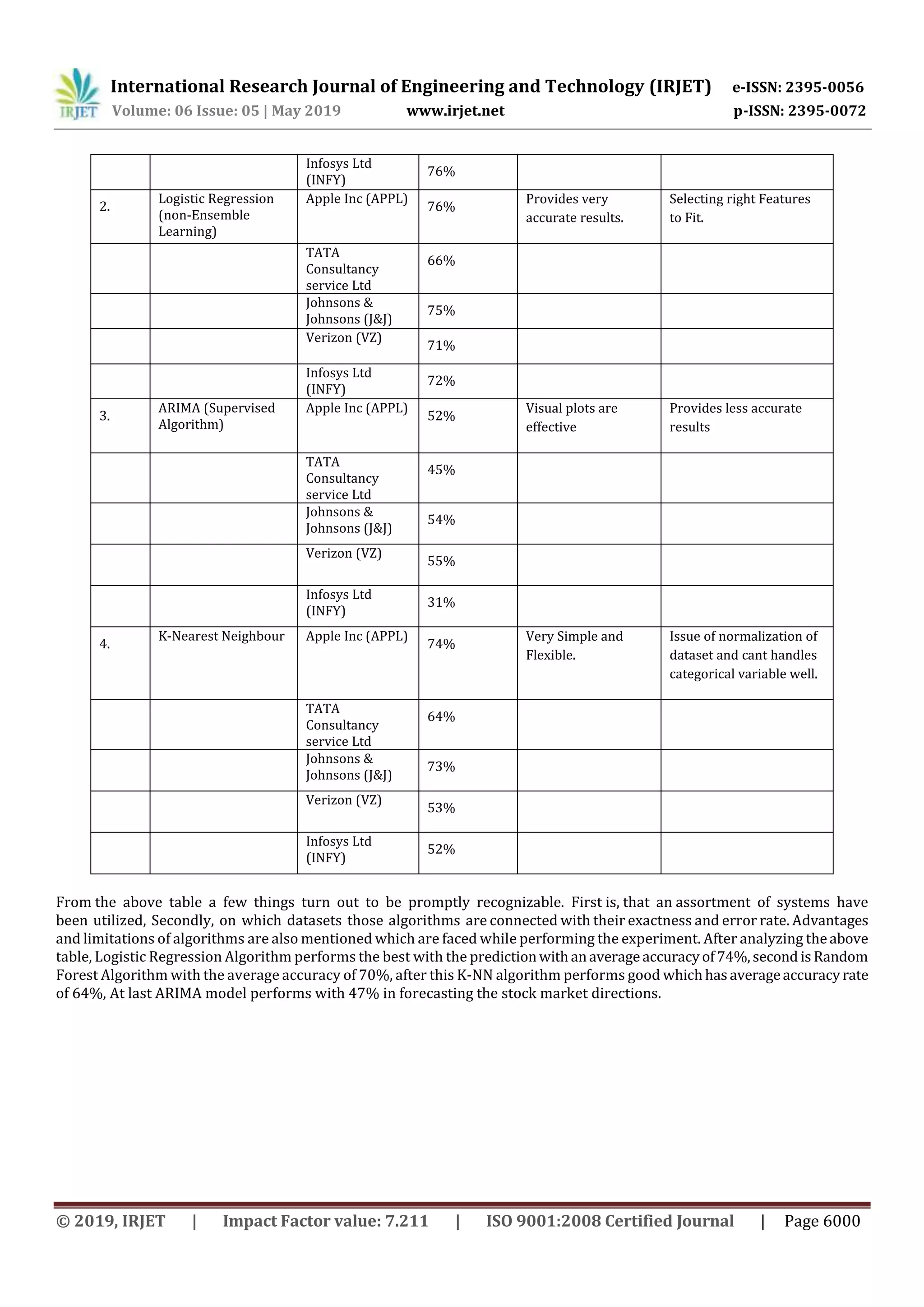 International Research Journal of Engineering and Technology (IRJET) e-ISSN: 2395-0056
Volume: 06 Issue: 05 | May 2019 www.irjet.net p-ISSN: 2395-0072
© 2019, IRJET | Impact Factor value: 7.211 | ISO 9001:2008 Certified Journal | Page 6000
Infosys Ltd
(INFY)
76%
2.
Logistic Regression
(non-Ensemble
Learning)
Apple Inc (APPL)
76%
Provides very
accurate results.
Selecting right Features
to Fit.
TATA
Consultancy
service Ltd
66%
Johnsons &
Johnsons (J&J)
75%
Verizon (VZ)
71%
Infosys Ltd
(INFY)
72%
3.
ARIMA (Supervised
Algorithm)
Apple Inc (APPL)
52%
Visual plots are
effective
Provides less accurate
results
TATA
Consultancy
service Ltd
45%
Johnsons &
Johnsons (J&J)
54%
Verizon (VZ)
55%
Infosys Ltd
(INFY)
31%
4.
K-Nearest Neighbour Apple Inc (APPL)
74%
Very Simple and
Flexible.
Issue of normalization of
dataset and cant handles
categorical variable well.
TATA
Consultancy
service Ltd
64%
Johnsons &
Johnsons (J&J)
73%
Verizon (VZ)
53%
Infosys Ltd
(INFY)
52%
From the above table a few things turn out to be promptly recognizable. First is, that an assortment of systems have
been utilized, Secondly, on which datasets those algorithms are connected with their exactness and error rate. Advantages
and limitations of algorithms are also mentioned which are faced while performing the experiment. After analyzing theabove
table, Logistic Regression Algorithm performs the best with the predictionwithanaverageaccuracyof74%,second isRandom
Forest Algorithm with the average accuracy of 70%, after this K-NN algorithm performs good whichhasaverageaccuracyrate
of 64%, At last ARIMA model performs with 47% in forecasting the stock market directions.
 
