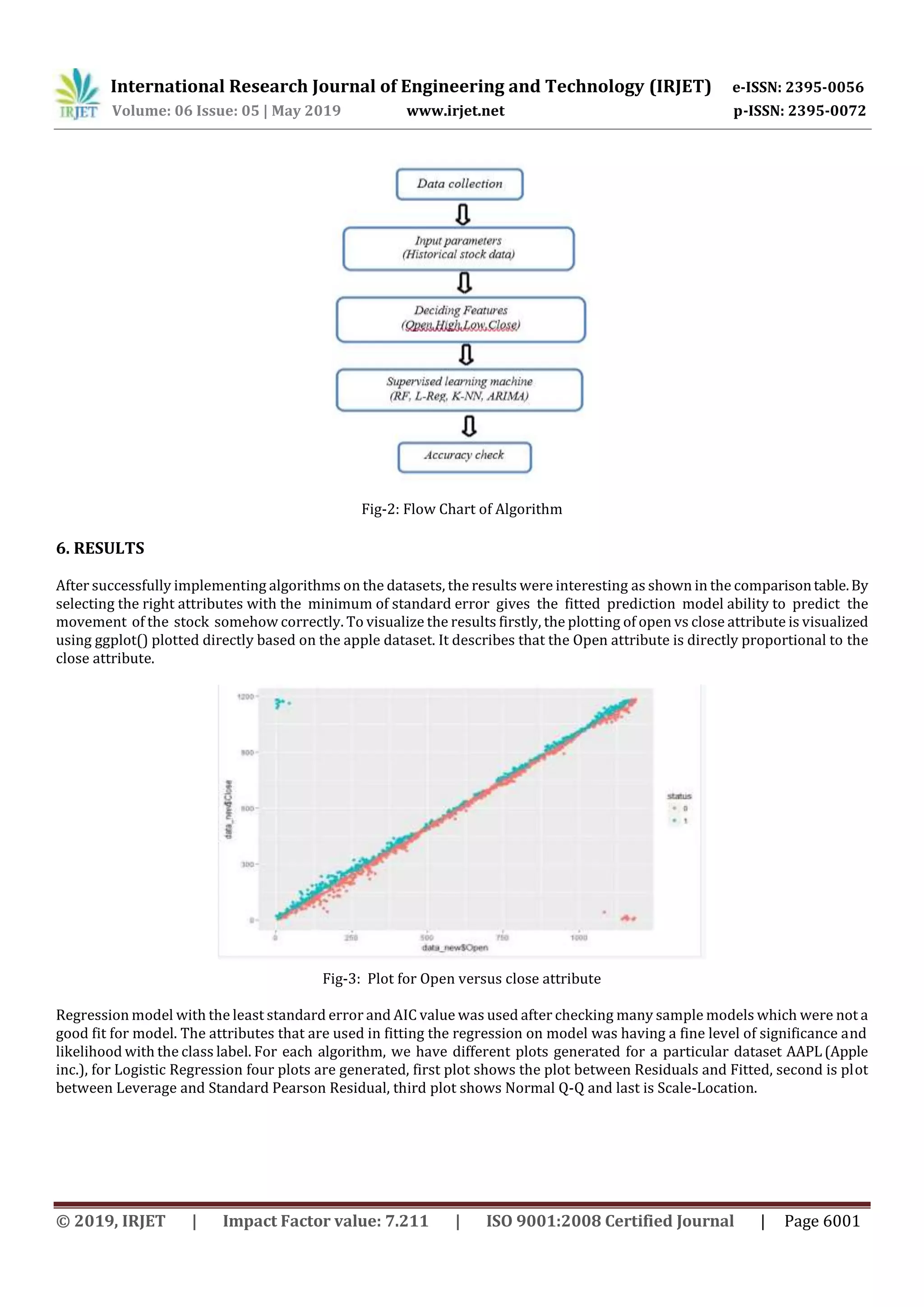 International Research Journal of Engineering and Technology (IRJET) e-ISSN: 2395-0056
Volume: 06 Issue: 05 | May 2019 www.irjet.net p-ISSN: 2395-0072
© 2019, IRJET | Impact Factor value: 7.211 | ISO 9001:2008 Certified Journal | Page 6001
Fig-2: Flow Chart of Algorithm
6. RESULTS
After successfully implementing algorithms on the datasets, the results were interesting as shown in the comparisontable.By
selecting the right attributes with the minimum of standard error gives the fitted prediction model ability to predict the
movement of the stock somehow correctly. To visualize the results firstly, the plotting of open vs close attribute is visualized
using ggplot() plotted directly based on the apple dataset. It describes that the Open attribute is directly proportional to the
close attribute.
Fig-3: Plot for Open versus close attribute
Regression model with the least standard error and AIC value was used after checking many sample models which were not a
good fit for model. The attributes that are used in fitting the regression on model was having a fine level of significance and
likelihood with the class label. For each algorithm, we have different plots generated for a particular dataset AAPL(Apple
inc.), for Logistic Regression four plots are generated, first plot shows the plot between Residuals and Fitted, second is plot
between Leverage and Standard Pearson Residual, third plot shows Normal Q-Q and last is Scale-Location.
 