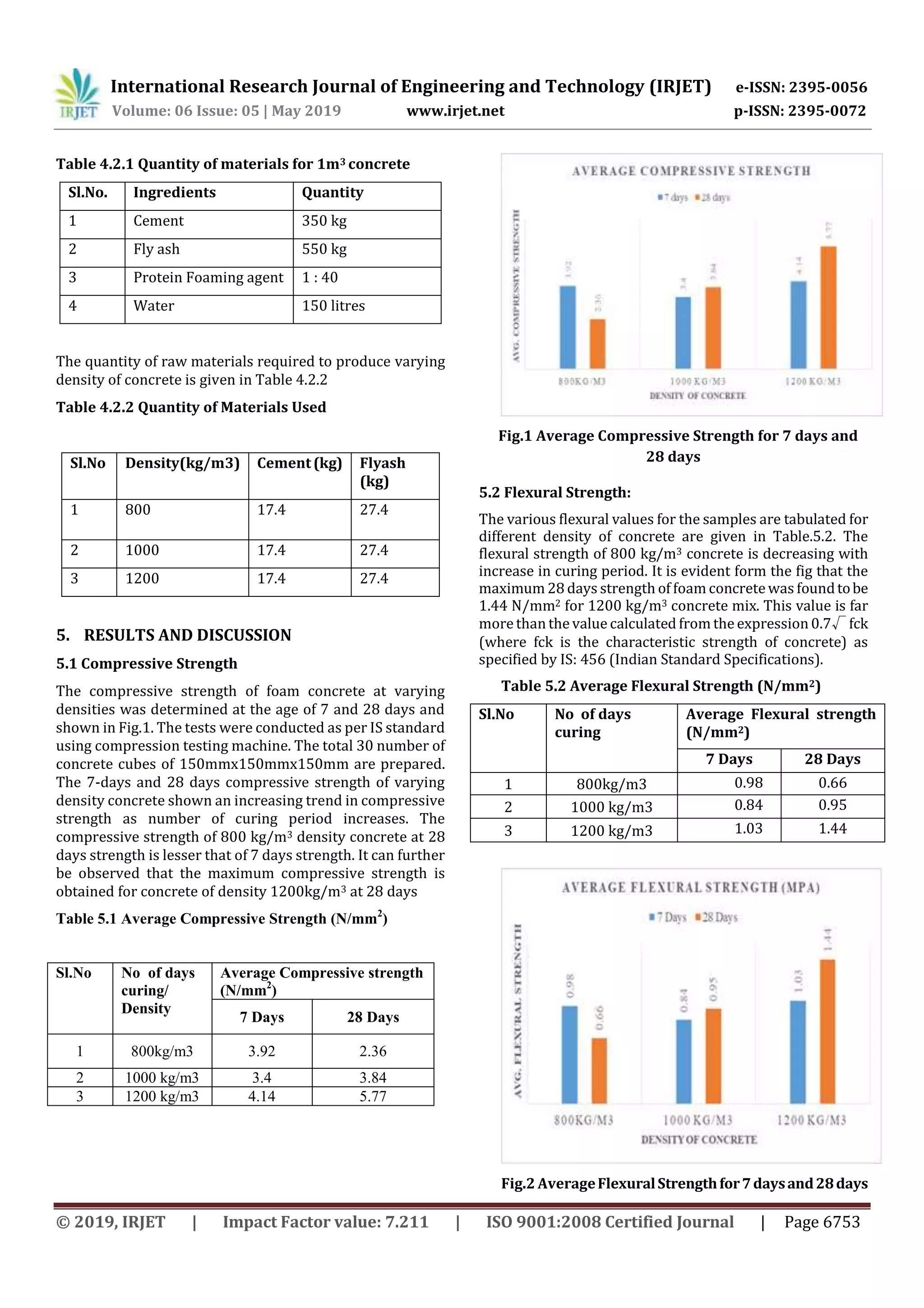 IRJET- Experimental Study on Properties of Light Weight Foam Concrete | PDF