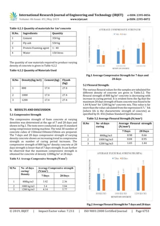 IRJET- Experimental Study on Properties of Light Weight Foam Concrete | PDF