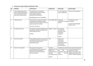 70
14
4. Comparative Study of Different Methods for MFA
NO Methods Performance Application Advantage Disadvantage
1 retina authentication hand-
gesture authentication,heart
rate authentication,human
body print authentication
The performance of biometric
authenticationcanmeasurethree
factor:False Acceptance
Rate(FAR),FalseRejection
Rate(FRR),Equal Error Rate(ERR).
it is not costly and
easy to implement
They are more expensive.
2 Token presence Eachtokenhasauniqueseed which is
usedtogenerateapesudo-random
number.this seed is loaded into server
upon purchase of the token
and every 60 second.
Gmail, WhatsApp imporving
capabilities of mobile
devices.
it include the cost of
purchasing
,issuingandmanagingthe
tokenor cards.
3 Graphical password thismethodcaneffectivelyaddress the
gussing and shoulder-surfing issue of
otherimage-password
method
google re-capcha this approch
overcome the
limitation of the
traditional
password
system.
4 Smart Card based This method proposed to improve the
informationassuranceatlowcost but
also protect client privacy in
distributed system.
OTP Improve the
information
assurance in
distributed system
and improve
security feature
5 hand vein recognition this system use for pattern-
recognitionsystemthatrecognizesa
person specific physiological
behavioral charactristic that the
person processes.
Financial
application(ATM),
Health care
application,Emplo
yee time
recording /access
control.
identification number
and password since
the risk of
identifying theft and
other security
concerns.
hand contour detection has a
low discriminationratioin
camparison to other
biometric techniques and
nightprovideanincreased
number of falseacceptance.
 