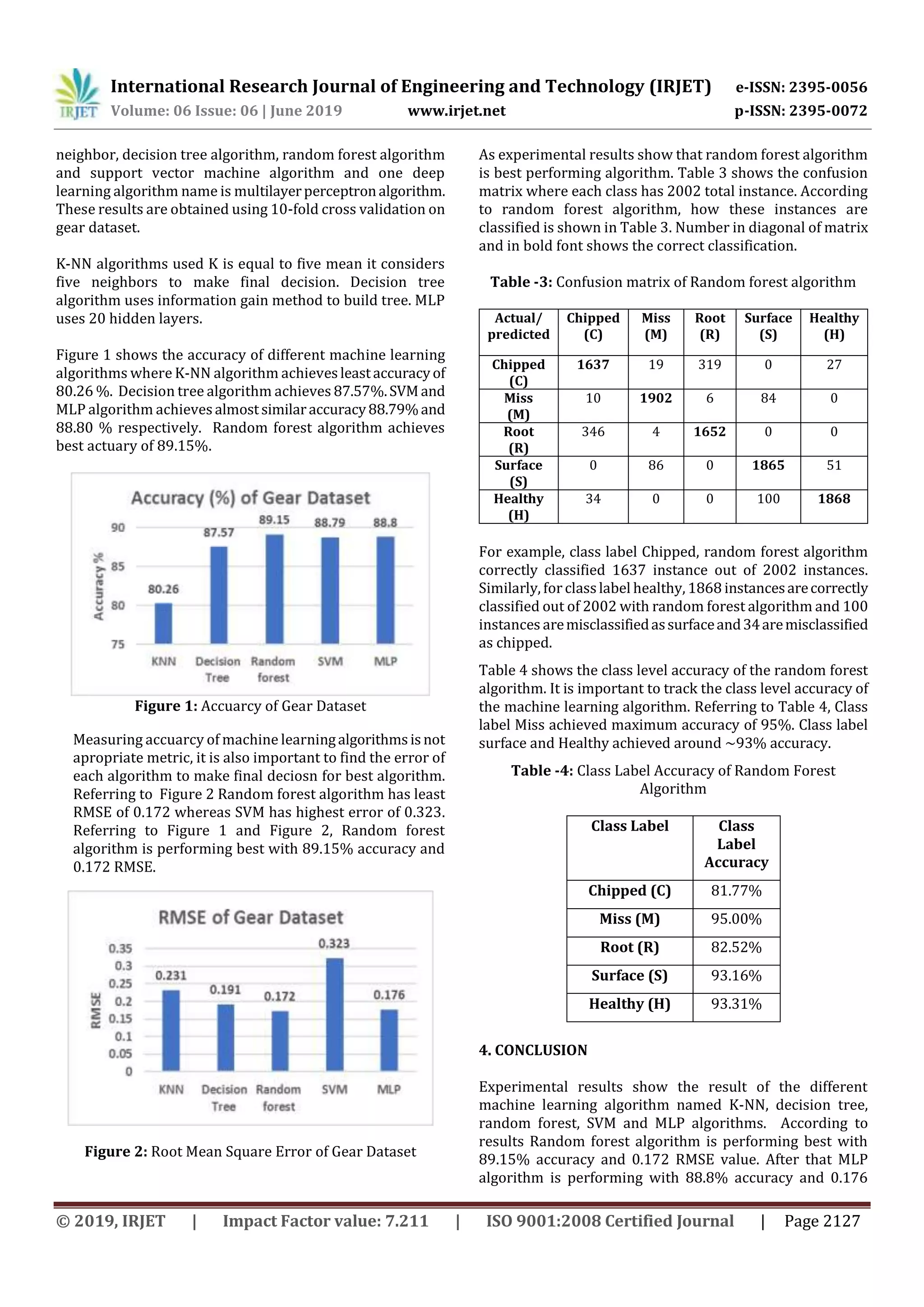 International Research Journal of Engineering and Technology (IRJET) e-ISSN: 2395-0056
Volume: 06 Issue: 06 | June 2019 www.irjet.net p-ISSN: 2395-0072
© 2019, IRJET | Impact Factor value: 7.211 | ISO 9001:2008 Certified Journal | Page 2127
neighbor, decision tree algorithm, random forest algorithm
and support vector machine algorithm and one deep
learning algorithm name is multilayerperceptronalgorithm.
These results are obtained using 10-fold cross validation on
gear dataset.
K-NN algorithms used K is equal to five mean it considers
five neighbors to make final decision. Decision tree
algorithm uses information gain method to build tree. MLP
uses 20 hidden layers.
Figure 1 shows the accuracy of different machine learning
algorithms where K-NN algorithm achievesleastaccuracyof
80.26 %. Decision tree algorithm achieves 87.57%.SVMand
MLP algorithm achievesalmostsimilaraccuracy88.79%and
88.80 % respectively. Random forest algorithm achieves
best actuary of 89.15%.
Figure 1: Accuarcy of Gear Dataset
Measuring accuarcy of machine learningalgorithmsisnot
apropriate metric, it is also important to find the error of
each algorithm to make final deciosn for best algorithm.
Referring to Figure 2 Random forest algorithm has least
RMSE of 0.172 whereas SVM has highest error of 0.323.
Referring to Figure 1 and Figure 2, Random forest
algorithm is performing best with 89.15% accuracy and
0.172 RMSE.
Figure 2: Root Mean Square Error of Gear Dataset
As experimental results show that random forest algorithm
is best performing algorithm. Table 3 shows the confusion
matrix where each class has 2002 total instance. According
to random forest algorithm, how these instances are
classified is shown in Table 3. Number in diagonal of matrix
and in bold font shows the correct classification.
Table -3: Confusion matrix of Random forest algorithm
Actual/
predicted
Chipped
(C)
Miss
(M)
Root
(R)
Surface
(S)
Healthy
(H)
Chipped
(C)
1637 19 319 0 27
Miss
(M)
10 1902 6 84 0
Root
(R)
346 4 1652 0 0
Surface
(S)
0 86 0 1865 51
Healthy
(H)
34 0 0 100 1868
For example, class label Chipped, random forest algorithm
correctly classified 1637 instance out of 2002 instances.
Similarly, forclasslabel healthy, 1868 instancesarecorrectly
classified out of 2002 with random forest algorithm and 100
instances aremisclassifiedassurfaceand34aremisclassified
as chipped.
Table 4 shows the class level accuracy of the random forest
algorithm. It is important to track the class level accuracy of
the machine learning algorithm. Referring to Table 4, Class
label Miss achieved maximum accuracy of 95%. Class label
surface and Healthy achieved around ~93% accuracy.
Table -4: Class Label Accuracy of Random Forest
Algorithm
Class Label Class
Label
Accuracy
Chipped (C) 81.77%
Miss (M) 95.00%
Root (R) 82.52%
Surface (S) 93.16%
Healthy (H) 93.31%
4. CONCLUSION
Experimental results show the result of the different
machine learning algorithm named K-NN, decision tree,
random forest, SVM and MLP algorithms. According to
results Random forest algorithm is performing best with
89.15% accuracy and 0.172 RMSE value. After that MLP
algorithm is performing with 88.8% accuracy and 0.176
 