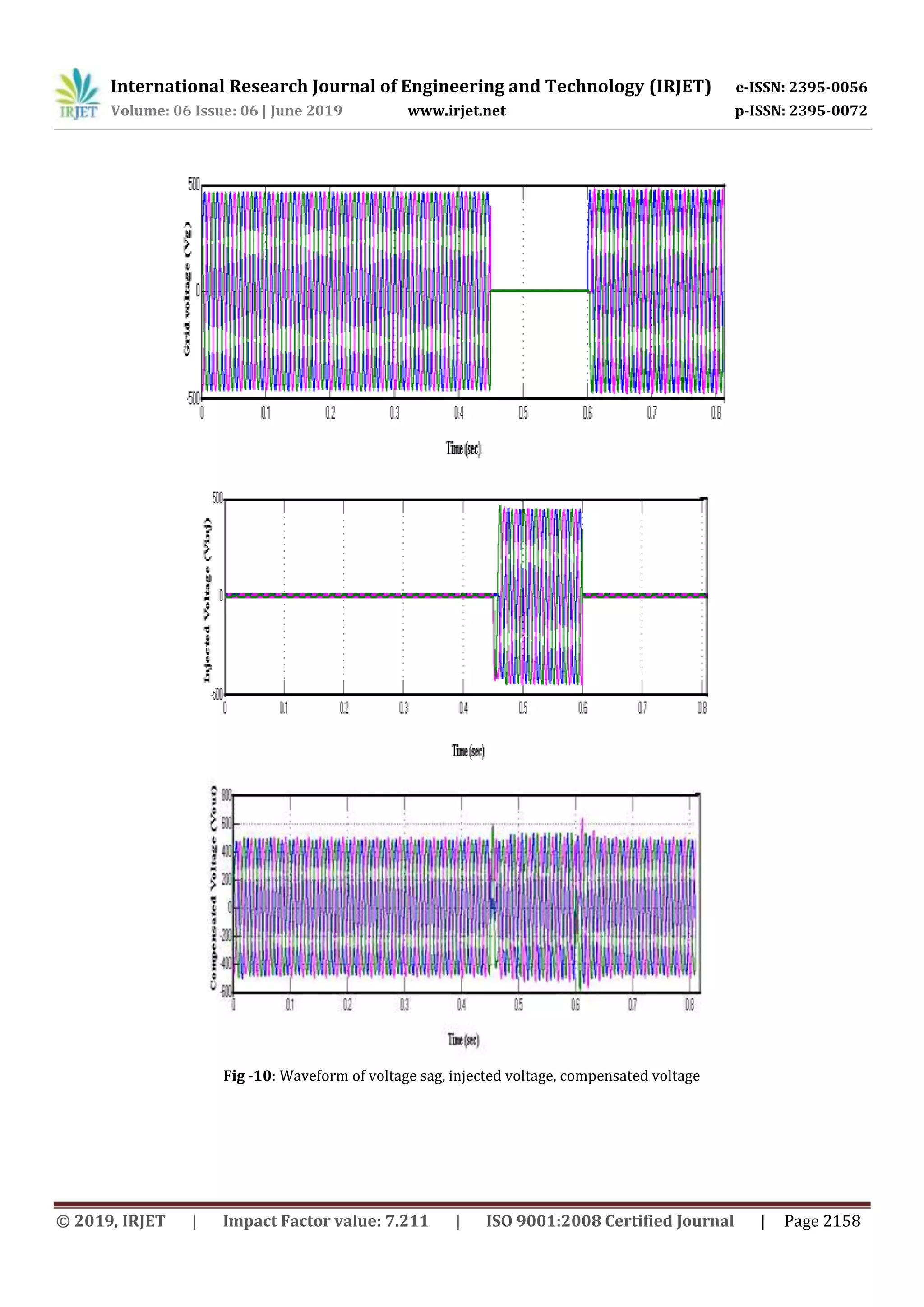 International Research Journal of Engineering and Technology (IRJET) e-ISSN: 2395-0056
Volume: 06 Issue: 06 | June 2019 www.irjet.net p-ISSN: 2395-0072
© 2019, IRJET | Impact Factor value: 7.211 | ISO 9001:2008 Certified Journal | Page 2158
Fig -10: Waveform of voltage sag, injected voltage, compensated voltage
 