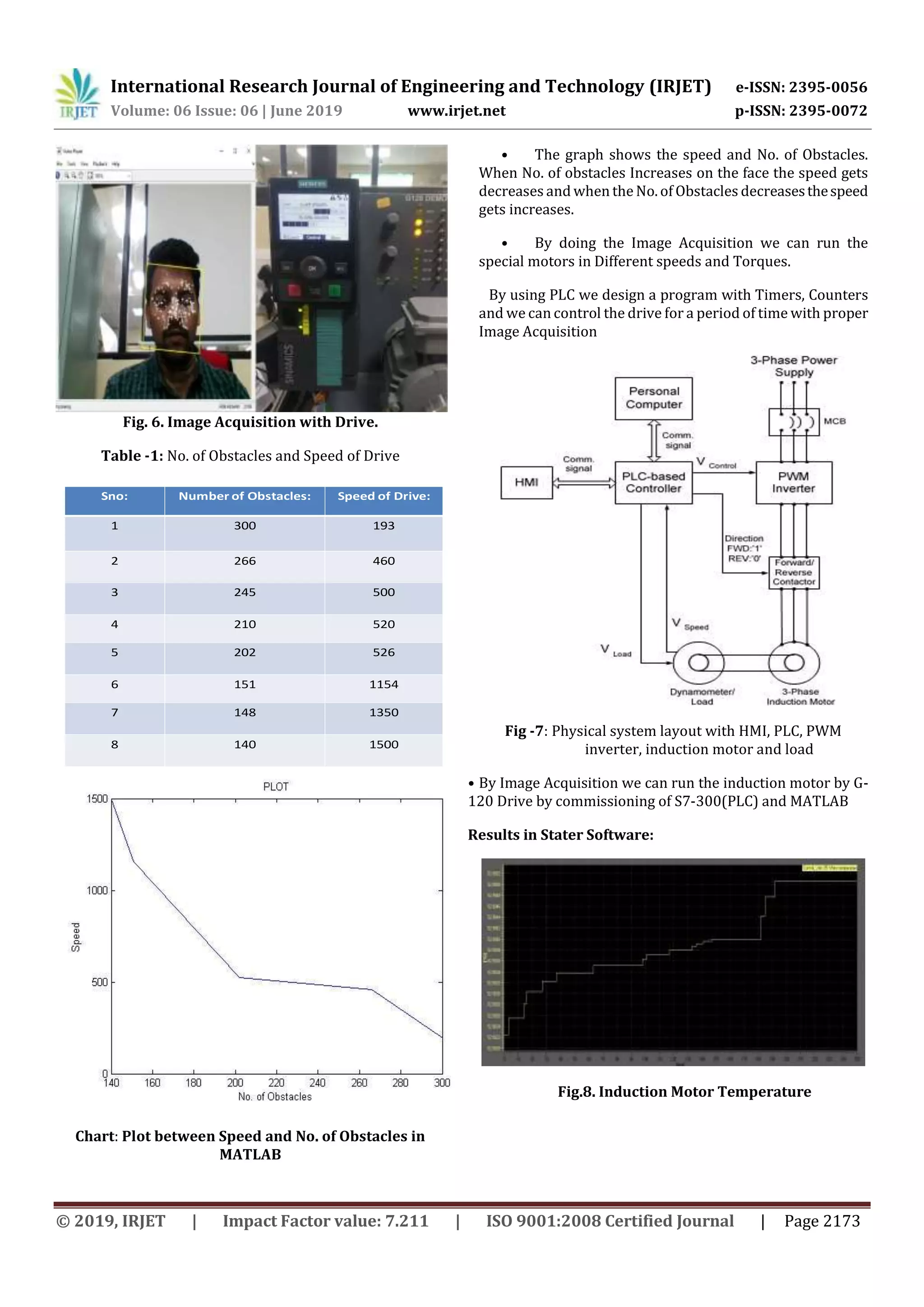 International Research Journal of Engineering and Technology (IRJET) e-ISSN: 2395-0056 Volume: 06 Issue: 06 | June 2019 www.irjet.net p-ISSN: 2395-0072 © 2019, IRJET | Impact Factor value: 7.211 | ISO 9001:2008 Certified Journal | Page 2173 Fig. 6. Image Acquisition with Drive. Table -1: No. of Obstacles and Speed of Drive Sno: Number of Obstacles: Speed of Drive: 1 300 193 2 266 460 3 245 500 4 210 520 5 202 526 6 151 1154 7 148 1350 8 140 1500 Chart: Plot between Speed and No. of Obstacles in MATLAB • The graph shows the speed and No. of Obstacles. When No. of obstacles Increases on the face the speed gets decreases and when the No. of Obstacles decreasesthespeed gets increases. • By doing the Image Acquisition we can run the special motors in Different speeds and Torques. By using PLC we design a program with Timers, Counters and we can control the drive for a period of time with proper Image Acquisition Fig -7: Physical system layout with HMI, PLC, PWM inverter, induction motor and load • By Image Acquisition we can run the induction motor by G- 120 Drive by commissioning of S7-300(PLC) and MATLAB Results in Stater Software: Fig.8. Induction Motor Temperature 