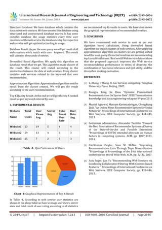 International Research Journal of Engineering and Technology (IRJET) e-ISSN: 2395-0056
Volume: 06 Issue: 06 | June 2019 www.irjet.net p-ISSN: 2395-0072
© 2019, IRJET | Impact Factor value: 7.211 | ISO 9001:2008 Certified Journal | Page 2195
Structure Database: We have database which contains the
data about web services. We havecreatedthisdatabaseusing
structured and unstructured database entries. Is has some
complex database like usage statistics every time user
recommend the webservicethedatabaseentryforrespective
web service will get updated according to usage.
Database Result: As per the user querywewillgetresultofall
web services witch match with user keyword. This result
will contains thousands of entries.
Diversified Based Algorithm: We apply this algorithm on
database result that we get. This algorithm make cluster of
the result. This cluster will crated according to the
similarities between the data of web services. Every cluster
contains web services related to the keyword that user
recommended.
Approximation Algorithm: Approximationalgorithmsortthe
result from the cluster created. We will get the result
according to the user recommendation.
Top K Quality Result: At the end we will get the top K ranked
result as per keyword entered by user.
4. EXPERIMENTAL RESULTS
Website
Name
Total
Users
User
Views
Avg
Server
Avg
Total
Count
User
Rate
User
Rate
Avg
Website1 23 19 5 4 4
Website2 29 13 4 6 3
Website3 25 7 2 5 3
Table -1: Qos Preferances Of Users
Chart -1: Graphical Representation of Top K-Result
In Table -1, According to web service user statistics are
shown in the above table wehave average user views, server
view and total count of user rating according to all statistics
we recommend top K results to users. We have also shown
the graphical representation of recommended services.
5. CONCLUSION
We have recommend web service to user as per our
algorithm based calculation. Using diversified based
algorithm we create clusters of web services. After applying
approximation algorithm on clusters we are getting sorted
result for user query. On sorted resultwearerecommending
top k result to the user. Real world Webservicedatasetshow
that the proposed approach improves the Web service
recommendation performance in terms of diversity, the
combination of functional relevance and QoS utility, and the
diversified ranking evaluation.
REFERENCES
[1] L. Zhang, J. Zhang, H. Cai. Services computing. Tsinghua
University Press, Beijing, 2007.
[2] Xiangyu Tang, Jie Zhou “Dynamic Personalized
Recommendation On Sparse Data”. IEEE Transcationon
knowledge and data engineeringvol:ppno:99year2013
[3] Manish Agrawal, Maryam Karimzadehgan, ChengXiang
Zhai. “An Online News Recommender System for Social
Networks” Proceedings of International Conference on
Web Services. IEEE Computer Society, pp. 444-445,
2013.
[4] Gediminas adomavicius, Alexander Tuzhilin “Toward
the Next GenerationofRecommenderSystems:ASurvey
of the State-of-the-Art and Possible Extensions
”Proceedings of CHI'06 extended abstracts on Human
factors in computing systems. ACM, pp. 1097-1101,
2014.
[5] Cai-Nicolas Ziegler, Sean M. McNee “Improving
Recommendation Lists Through Topic Diversification
”Proceedings of Proceedings of the 14th international
conference on World Wide Web. ACM, pp. 22-32, 2007.
[6] Aviv Segev, Jian Yu “Recommending Web Services via
Combining CollaborativeFiltering With Content-based
Features ". Proceedings of International Conference on
Web Services. IEEE Computer Society, pp. 439-446,
2013.
 