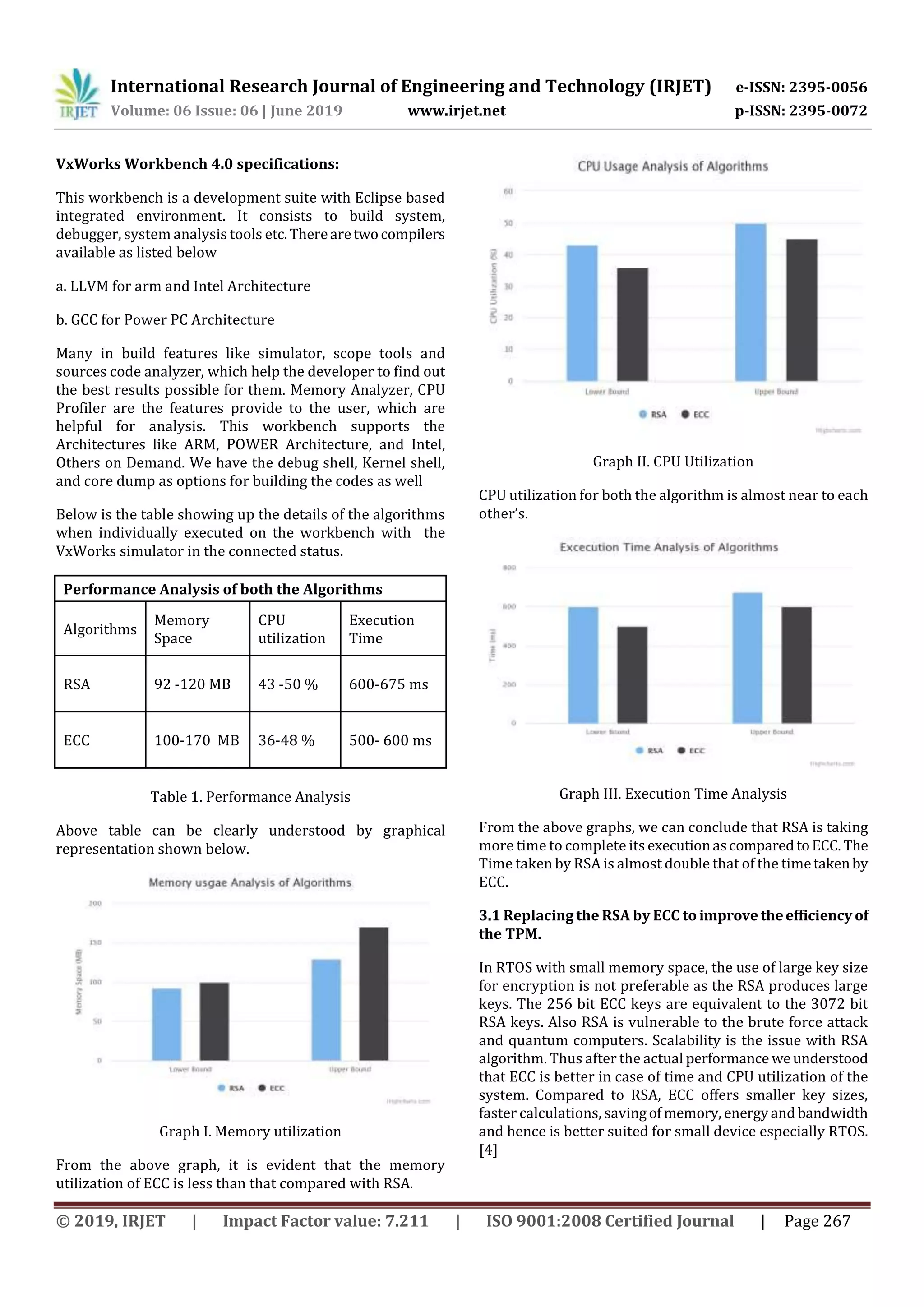 International Research Journal of Engineering and Technology (IRJET) e-ISSN: 2395-0056
Volume: 06 Issue: 06 | June 2019 www.irjet.net p-ISSN: 2395-0072
© 2019, IRJET | Impact Factor value: 7.211 | ISO 9001:2008 Certified Journal | Page 267
VxWorks Workbench 4.0 specifications:
This workbench is a development suite with Eclipse based
integrated environment. It consists to build system,
debugger, system analysis tools etc.Therearetwocompilers
available as listed below
a. LLVM for arm and Intel Architecture
b. GCC for Power PC Architecture
Many in build features like simulator, scope tools and
sources code analyzer, which help the developer to find out
the best results possible for them. Memory Analyzer, CPU
Profiler are the features provide to the user, which are
helpful for analysis. This workbench supports the
Architectures like ARM, POWER Architecture, and Intel,
Others on Demand. We have the debug shell, Kernel shell,
and core dump as options for building the codes as well
Below is the table showing up the details of the algorithms
when individually executed on the workbench with the
VxWorks simulator in the connected status.
Performance Analysis of both the Algorithms
Algorithms
Memory
Space
CPU
utilization
Execution
Time
RSA 92 -120 MB 43 -50 % 600-675 ms
ECC 100-170 MB 36-48 % 500- 600 ms
Table 1. Performance Analysis
Above table can be clearly understood by graphical
representation shown below.
Graph I. Memory utilization
From the above graph, it is evident that the memory
utilization of ECC is less than that compared with RSA.
Graph II. CPU Utilization
CPU utilization for both the algorithm is almost near to each
other’s.
Graph III. Execution Time Analysis
From the above graphs, we can conclude that RSA is taking
more time to complete its executionascomparedtoECC. The
Time taken by RSA is almost double that of the timetakenby
ECC.
3.1 Replacing the RSA by ECC to improve theefficiencyof
the TPM.
In RTOS with small memory space, the use of large key size
for encryption is not preferable as the RSA produces large
keys. The 256 bit ECC keys are equivalent to the 3072 bit
RSA keys. Also RSA is vulnerable to the brute force attack
and quantum computers. Scalability is the issue with RSA
algorithm. Thus after the actual performance weunderstood
that ECC is better in case of time and CPU utilization of the
system. Compared to RSA, ECC offers smaller key sizes,
faster calculations, savingofmemory, energyandbandwidth
and hence is better suited for small device especially RTOS.
[4]
 