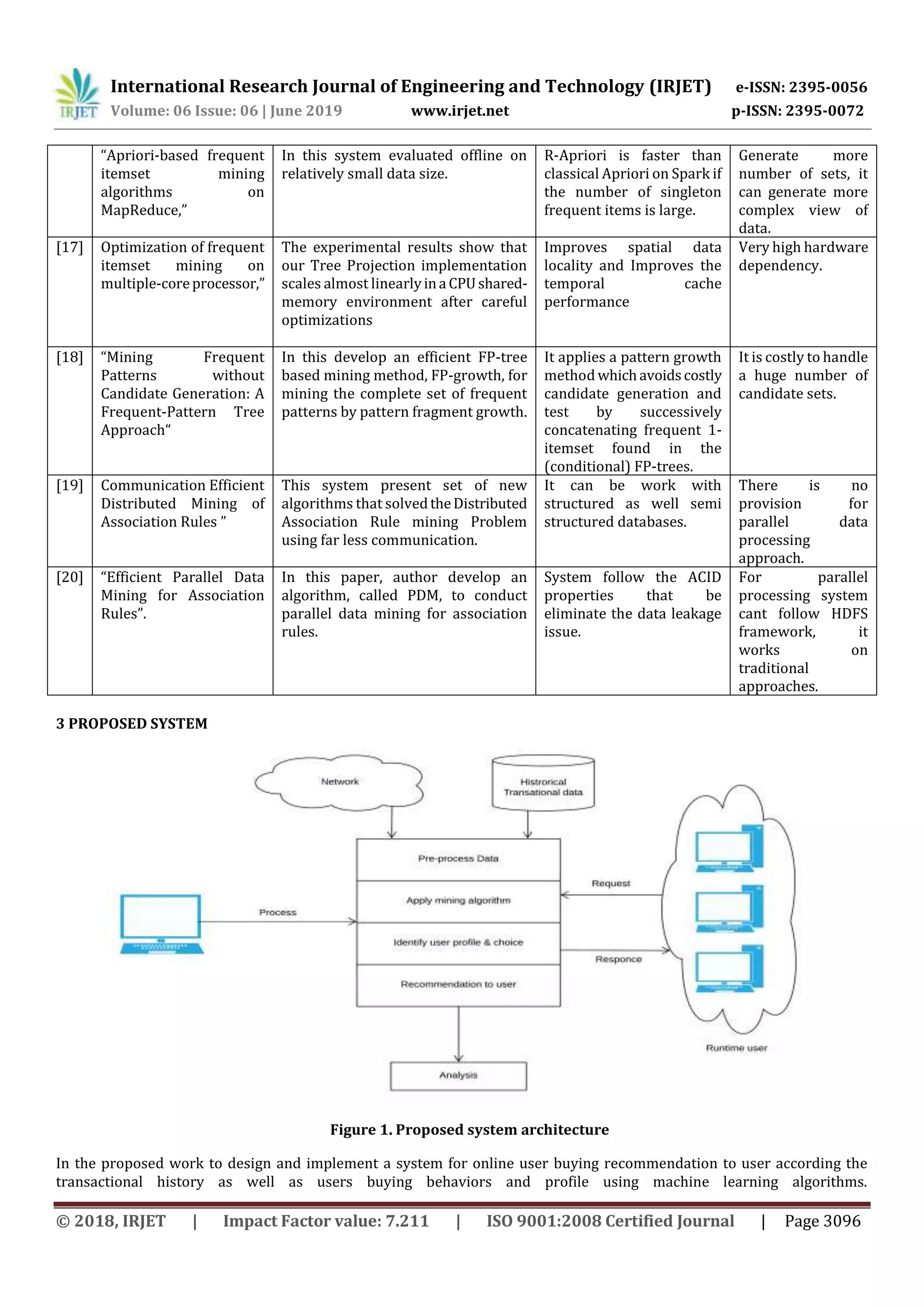 International Research Journal of Engineering and Technology (IRJET) e-ISSN: 2395-0056
Volume: 06 Issue: 06 | June 2019 www.irjet.net p-ISSN: 2395-0072
© 2018, IRJET | Impact Factor value: 7.211 | ISO 9001:2008 Certified Journal | Page 3096
“Apriori-based frequent
itemset mining
algorithms on
MapReduce,”
In this system evaluated offline on
relatively small data size.
R-Apriori is faster than
classical Apriori on Spark if
the number of singleton
frequent items is large.
Generate more
number of sets, it
can generate more
complex view of
data.
[17] Optimization of frequent
itemset mining on
multiple-coreprocessor,”
The experimental results show that
our Tree Projection implementation
scales almost linearlyina CPUshared-
memory environment after careful
optimizations
Improves spatial data
locality and Improves the
temporal cache
performance
Very high hardware
dependency.
[18] “Mining Frequent
Patterns without
Candidate Generation: A
Frequent-Pattern Tree
Approach“
In this develop an efficient FP-tree
based mining method, FP-growth, for
mining the complete set of frequent
patterns by pattern fragment growth.
It applies a pattern growth
method whichavoidscostly
candidate generation and
test by successively
concatenating frequent 1-
itemset found in the
(conditional) FP-trees.
It is costly to handle
a huge number of
candidate sets.
[19] Communication Efficient
Distributed Mining of
Association Rules ”
This system present set of new
algorithms that solvedtheDistributed
Association Rule mining Problem
using far less communication.
It can be work with
structured as well semi
structured databases.
There is no
provision for
parallel data
processing
approach.
[20] “Efficient Parallel Data
Mining for Association
Rules”.
In this paper, author develop an
algorithm, called PDM, to conduct
parallel data mining for association
rules.
System follow the ACID
properties that be
eliminate the data leakage
issue.
For parallel
processing system
cant follow HDFS
framework, it
works on
traditional
approaches.
3 PROPOSED SYSTEM
Figure 1. Proposed system architecture
In the proposed work to design and implement a system for online user buying recommendation to user according the
transactional history as well as users buying behaviors and profile using machine learning algorithms.
 