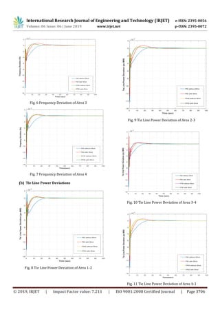 IRJET- Load Frequency Control of a Wind Integrated Power System using ...
