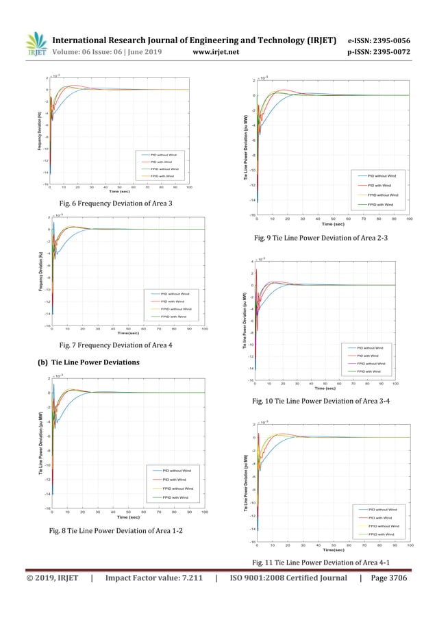 IRJET- Load Frequency Control of a Wind Integrated Power System using ...