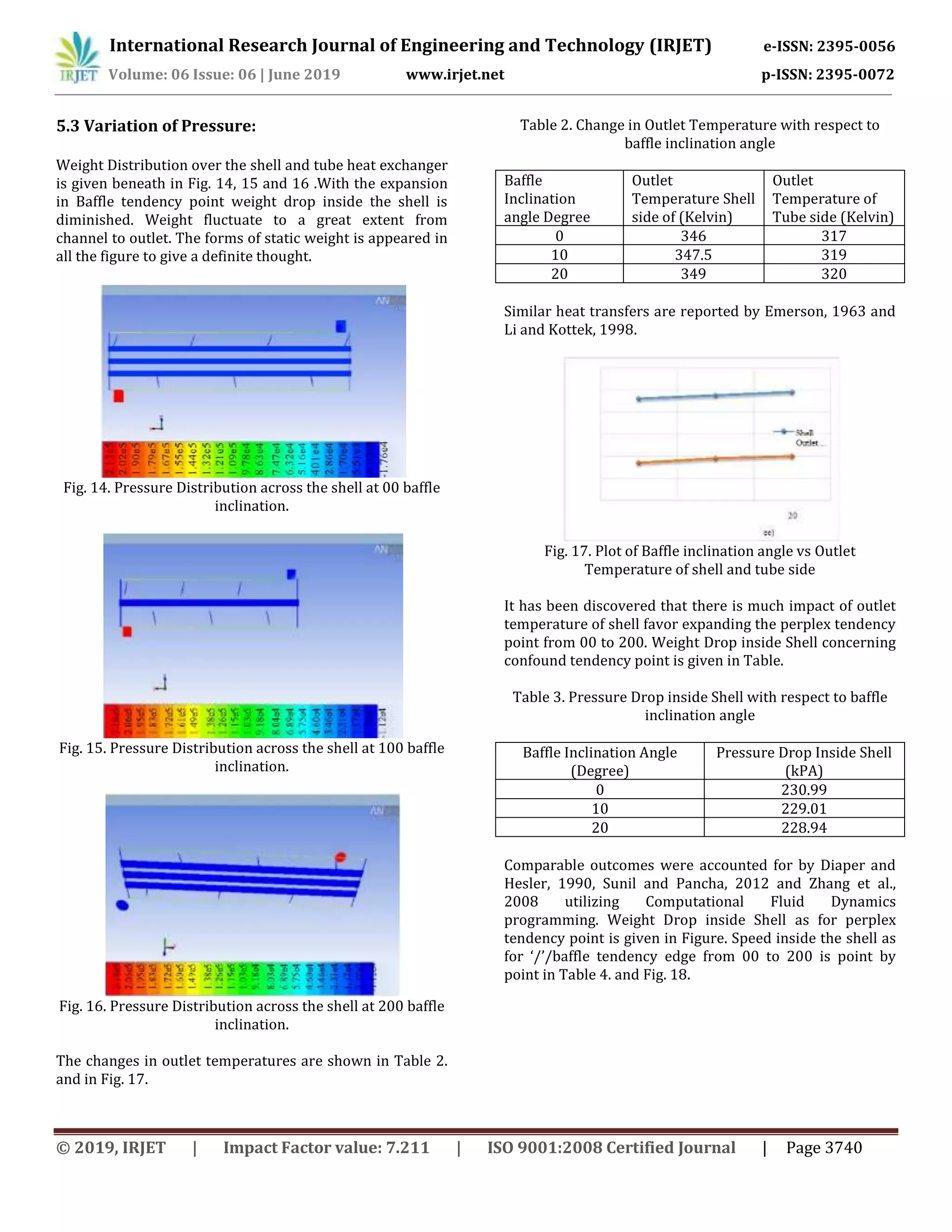 International Research Journal of Engineering and Technology (IRJET) e-ISSN: 2395-0056
Volume: 06 Issue: 06 | June 2019 www.irjet.net p-ISSN: 2395-0072
© 2019, IRJET | Impact Factor value: 7.211 | ISO 9001:2008 Certified Journal | Page 3740
5.3 Variation of Pressure:
Weight Distribution over the shell and tube heat exchanger
is given beneath in Fig. 14, 15 and 16 .With the expansion
in Baffle tendency point weight drop inside the shell is
diminished. Weight fluctuate to a great extent from
channel to outlet. The forms of static weight is appeared in
all the figure to give a definite thought.
Fig. 14. Pressure Distribution across the shell at 00 baffle
inclination.
Fig. 15. Pressure Distribution across the shell at 100 baffle
inclination.
Fig. 16. Pressure Distribution across the shell at 200 baffle
inclination.
The changes in outlet temperatures are shown in Table 2.
and in Fig. 17.
Table 2. Change in Outlet Temperature with respect to
baffle inclination angle
Baffle
Inclination
angle Degree
Outlet
Temperature Shell
side of (Kelvin)
Outlet
Temperature of
Tube side (Kelvin)
0 346 317
10 347.5 319
20 349 320
Similar heat transfers are reported by Emerson, 1963 and
Li and Kottek, 1998.
Fig. 17. Plot of Baffle inclination angle vs Outlet
Temperature of shell and tube side
It has been discovered that there is much impact of outlet
temperature of shell favor expanding the perplex tendency
point from 00 to 200. Weight Drop inside Shell concerning
confound tendency point is given in Table.
Table 3. Pressure Drop inside Shell with respect to baffle
inclination angle
Baffle Inclination Angle
(Degree)
Pressure Drop Inside Shell
(kPA)
0 230.99
10 229.01
20 228.94
Comparable outcomes were accounted for by Diaper and
Hesler, 1990, Sunil and Pancha, 2012 and Zhang et al.,
2008 utilizing Computational Fluid Dynamics
programming. Weight Drop inside Shell as for perplex
tendency point is given in Figure. Speed inside the shell as
for ‘/’/baffle tendency edge from 00 to 200 is point by
point in Table 4. and Fig. 18.
 