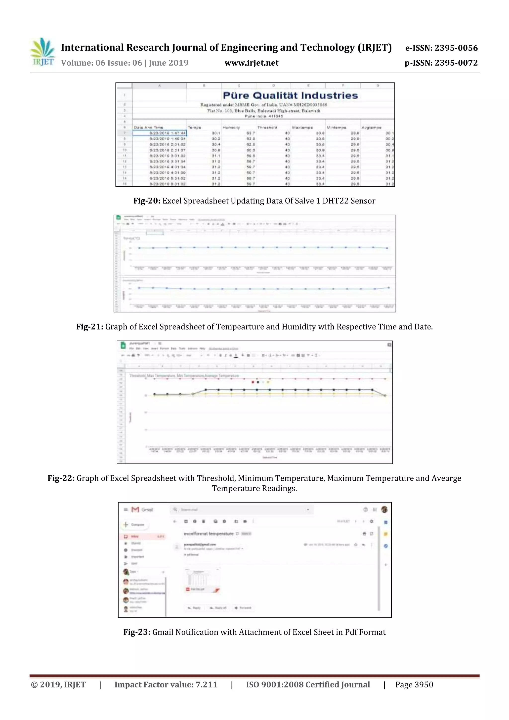 International Research Journal of Engineering and Technology (IRJET) e-ISSN: 2395-0056
Volume: 06 Issue: 06 | June 2019 www.irjet.net p-ISSN: 2395-0072
© 2019, IRJET | Impact Factor value: 7.211 | ISO 9001:2008 Certified Journal | Page 3950
Fig-20: Excel Spreadsheet Updating Data Of Salve 1 DHT22 Sensor
Fig-21: Graph of Excel Spreadsheet of Tempearture and Humidity with Respective Time and Date.
Fig-22: Graph of Excel Spreadsheet with Threshold, Minimum Temperature, Maximum Temperature and Avearge
Temperature Readings.
Fig-23: Gmail Notification with Attachment of Excel Sheet in Pdf Format
 