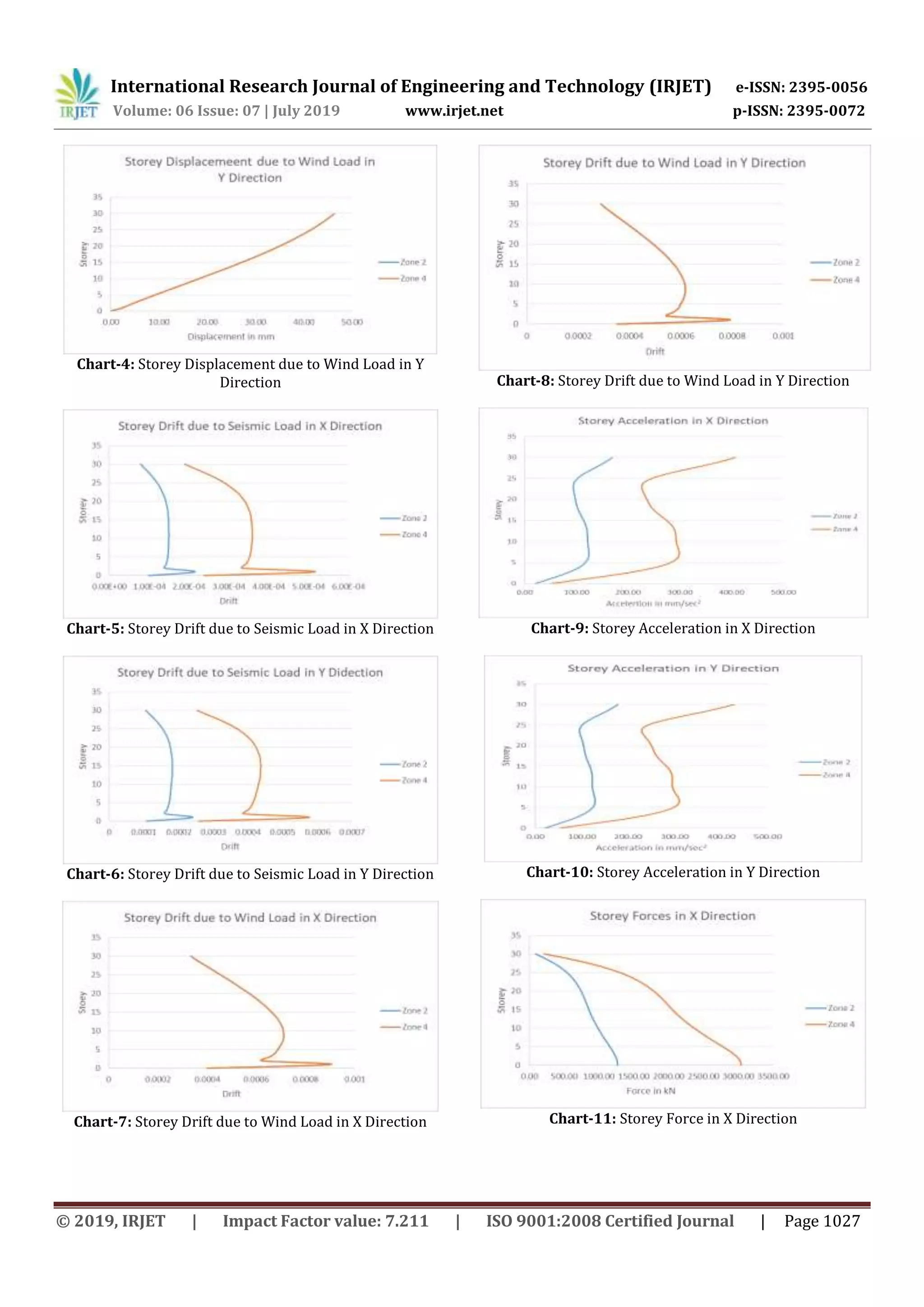 International Research Journal of Engineering and Technology (IRJET) e-ISSN: 2395-0056
Volume: 06 Issue: 07 | July 2019 www.irjet.net p-ISSN: 2395-0072
© 2019, IRJET | Impact Factor value: 7.211 | ISO 9001:2008 Certified Journal | Page 1027
Chart-4: Storey Displacement due to Wind Load in Y
Direction
Chart-5: Storey Drift due to Seismic Load in X Direction
Chart-6: Storey Drift due to Seismic Load in Y Direction
Chart-7: Storey Drift due to Wind Load in X Direction
Chart-8: Storey Drift due to Wind Load in Y Direction
Chart-9: Storey Acceleration in X Direction
Chart-10: Storey Acceleration in Y Direction
Chart-11: Storey Force in X Direction
 
