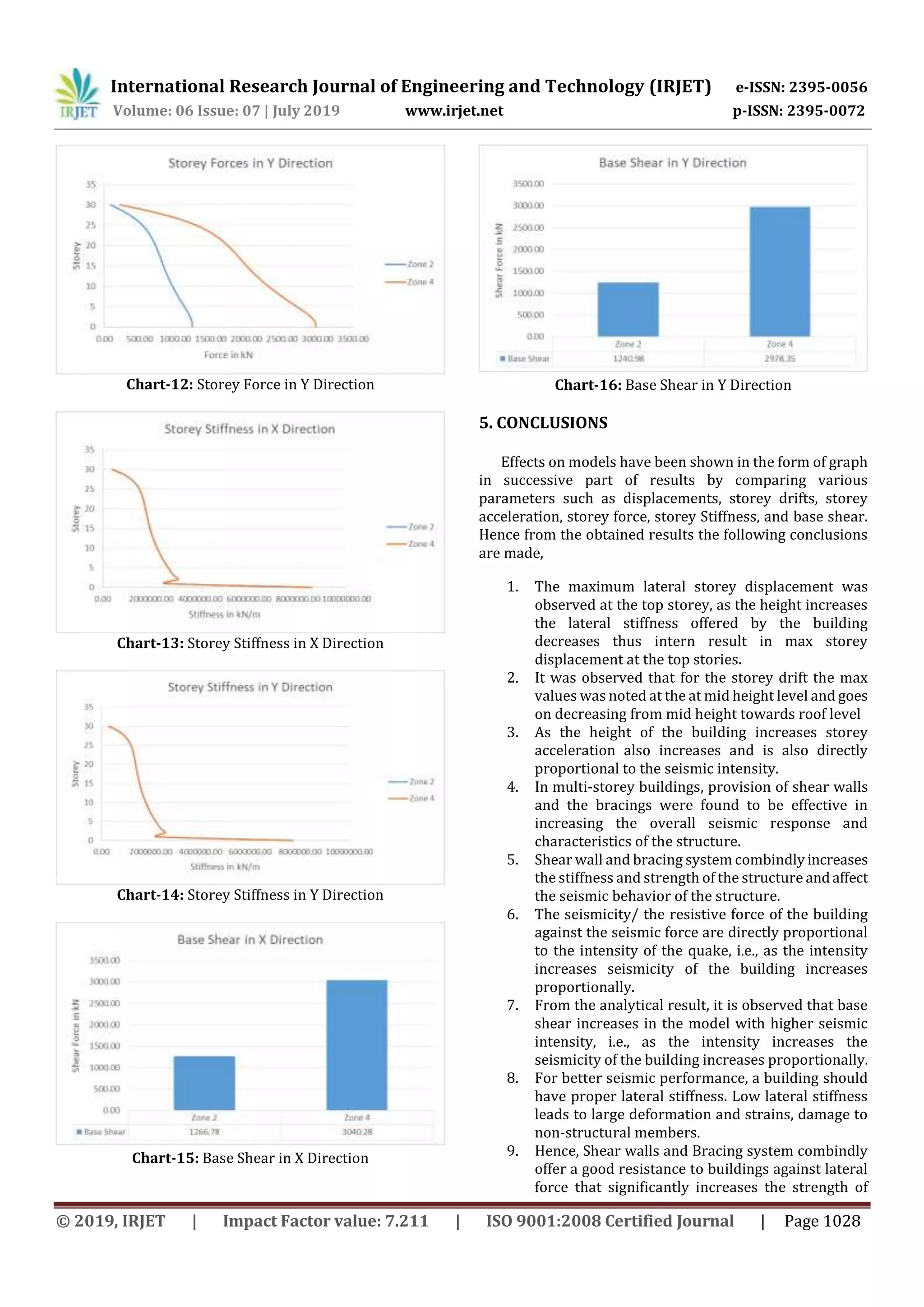 International Research Journal of Engineering and Technology (IRJET) e-ISSN: 2395-0056
Volume: 06 Issue: 07 | July 2019 www.irjet.net p-ISSN: 2395-0072
© 2019, IRJET | Impact Factor value: 7.211 | ISO 9001:2008 Certified Journal | Page 1028
Chart-12: Storey Force in Y Direction
Chart-13: Storey Stiffness in X Direction
Chart-14: Storey Stiffness in Y Direction
Chart-15: Base Shear in X Direction
Chart-16: Base Shear in Y Direction
5. CONCLUSIONS
Effects on models have been shown in the form of graph
in successive part of results by comparing various
parameters such as displacements, storey drifts, storey
acceleration, storey force, storey Stiffness, and base shear.
Hence from the obtained results the following conclusions
are made,
1. The maximum lateral storey displacement was
observed at the top storey, as the height increases
the lateral stiffness offered by the building
decreases thus intern result in max storey
displacement at the top stories.
2. It was observed that for the storey drift the max
values was noted at the at mid height level and goes
on decreasing from mid height towards roof level
3. As the height of the building increases storey
acceleration also increases and is also directly
proportional to the seismic intensity.
4. In multi-storey buildings, provision of shear walls
and the bracings were found to be effective in
increasing the overall seismic response and
characteristics of the structure.
5. Shear wall and bracing system combindly increases
the stiffness and strength of the structure andaffect
the seismic behavior of the structure.
6. The seismicity/ the resistive force of the building
against the seismic force are directly proportional
to the intensity of the quake, i.e., as the intensity
increases seismicity of the building increases
proportionally.
7. From the analytical result, it is observed that base
shear increases in the model with higher seismic
intensity, i.e., as the intensity increases the
seismicity of the building increases proportionally.
8. For better seismic performance, a building should
have proper lateral stiffness. Low lateral stiffness
leads to large deformation and strains, damage to
non-structural members.
9. Hence, Shear walls and Bracing system combindly
offer a good resistance to buildings against lateral
force that significantly increases the strength of
 