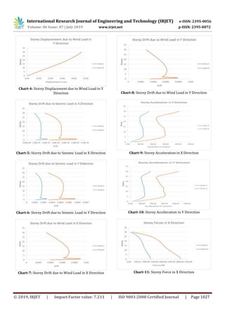 IRJET- Analysis of Tall Building Structure Subjected to Wind and ...