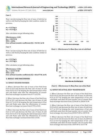 International Research Journal of Engineering and Technology (IRJET) e-ISSN: 2395-0056
Volume: 06 Issue: 07 | July 2019 www.irjet.net p-ISSN: 2395-0072
© 2019, IRJET | Impact Factor value: 7.211 | ISO 9001:2008 Certified Journal | Page 1188
Case 2
Now I am decreasing the flow rate of mass of both hot as
well as cold fluid by keeping the inlet condition similar to
previous.
mc = 0.15 kg/s
mh = 0.21 kg/s
After calculation we get following value,
Effectiveness = 0.81
Qact = 18370 W
NTU = 2.856
Over all heat transfer coefficient (U) = 943 W /m2K
Case 3
Now I am decreasing the flow rate of mass of both hot as
well as cold fluid by keeping the inlet condition similar to
previous.
mc = 0.13 kg/s
mh = 0.19 kg/s
After calculation we get following value,
Effectiveness = 0.82
Qact = 16117.92 W
NTU = 2.92
Over all heat transfer coefficient (U) = 816.97 W /m2K
5. RESULT AND DISCUSSIONS
5.1 EFFECT ON EFFECTIVENESS
1. When I decrease flow rate of mass of hot fluid from
0.25 to 0.23 and decrease the flow rate of mass of cold
from 0.19 to 0.17 by keeping the inlet temperature of hot
and cold fluids same then the effectiveness of counter
flow heat exchanger increases from 0.77 to 0.795.
2. When I decrease the flow rate of mass of hot fluid from
0.23 to 0.21 and decrease the flow rate of mass of cold
from 0.17 to 0.15 by keeping the inlet temperature of hot
and cold fluids same then the effectiveness of counter
flow heat exchanger increases from 0.795 to 0.81.
3. When I decrease the flow rate of mass of hot fluid from
0.21 to 0.19 and decrease the flow rate of mass of cold
from 0.15 to 0.13 by keeping the inlet temperature of hot
and cold fluids same then the effectiveness of counter
flow heat exchanger increases from 0.81 to 0.82.
Chart 1 - Effectiveness Vs Mass flow rate of cold fluid
Chart 2 - Effectiveness Vs Mass flow rate of hot fluid
5.2 EFFECT ON ACTUAL HEAT TRANSFER RATE
1. When I decrease the flow rate of mass of hot fluid from
0.25 to 0.23 and decrease the flow rate of mass of cold from
0.19 to 0.17 by keeping the inlet temperature of hot and
cold fluids same then the heat transfer rate of counter flow
heat exchanger decreases from 22344 W to 20434.76 W.
2. When I decrease the flow rate of mass of hot fluid from
0.23 to 0.21 and decrease the flow rate of mass of cold from
0.17 to 0.15 by keeping the inlet temperature of hot and
cold fluids same then the heat transfer rate of counter flow
heat exchanger decreases from 20434.76 W to 18370 W.
3. When I decrease the flow rate of mass of hot fluid from
0.21 to 0.19 and decrease the flow rate of mass of cold from
0.15 to 0.13 by keeping the inlet temperature of hot and
cold fluids same then the heat transfer rate of counter flow
heat exchanger decreases from 18370 W to 16117 W.
 