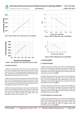 International Research Journal of Engineering and Technology (IRJET) e-ISSN: 2395-0056
Volume: 06 Issue: 07 | July 2019 www.irjet.net p-ISSN: 2395-0072
© 2019, IRJET | Impact Factor value: 7.211 | ISO 9001:2008 Certified Journal | Page 1189
Chart 3-Heat transfer rate Vs Mass flow rate of cold fluid
Chart 4- Heat transfer rate Vs Mass flow rate of hot fluid
5.3 EFFECT ON NTU
1. When I decrease flow rate of mass of hot fluid from
0.25 to 0.23 and decrease the flow rate of mass of cold
from 0.19 to 0.17 by keeping the inlet temperature of hot
and cold fluids same then the NTU of counter flow heat
exchanger increases from 2.541 to 2.679
2. When I decrease the flow rate of mass of hot fluid from
0.23 to 0.21 and decrease the flow rate of mass of cold
from 0.17 to 0.15 by keeping the inlet temperature of hot
and cold fluids same then the NTU of counter flow heat
exchanger increases from 2.679 to 2.856.
3. When I decrease the flow rate of mass of hot fluid from
0.21 to 0.19 and decrease flow rate of mass of cold from
0.15 to 0.13 by keeping the inlet temperature of hot and
cold fluids same then the NTU of counter flow heat
exchanger increases from 2.856 to 2.92.
Chart 5- NTU Vs Mass flow rate of cold fluid
Chart 6- NTU Vs Mass flow rate of hot fluid
6. CONCLUSIONS
6.1 EFFECTIVENESS
a. When I decrease the flow rate of mass of hot fluid from
0.25 to 0.23 and decrease the flow rate of mass of cold from
0.19 to 0.17 by keeping the inlet temperature of hot and
cold fluids same then the effectiveness of counter flow heat
exchanger increases by 3.24%.
b. When I decrease the flow rate of mass of hot fluid from
0.23 to 0.21 and decrease the flow rate of mass of cold from
0.17 to 0.15 by keeping the inlet temperature of hot and
cold fluids same then the effectiveness of counter flow heat
exchanger increases by 1.88 %.
c. When I decrease the flow rate of mass of hot fluid from
0.21 to 0.19 and decrease the flow rate of mass of cold from
0.15 to 0.13 by keeping the inlet temperature of hot and
cold fluids same then the effectiveness of counter flow heat
exchanger increases by 1.23%.
6.2 NTU (Number of transfer unit)
a. When I decrease the flow rate of mass of hot fluid from
0.25 to 0.23 and decrease the flow rate of mass of cold from
0.19 to 0.17 by keeping the inlet temperature of hot and
cold fluids same then the NTU of counter flow heat
exchanger increases by 5.43%.
 
