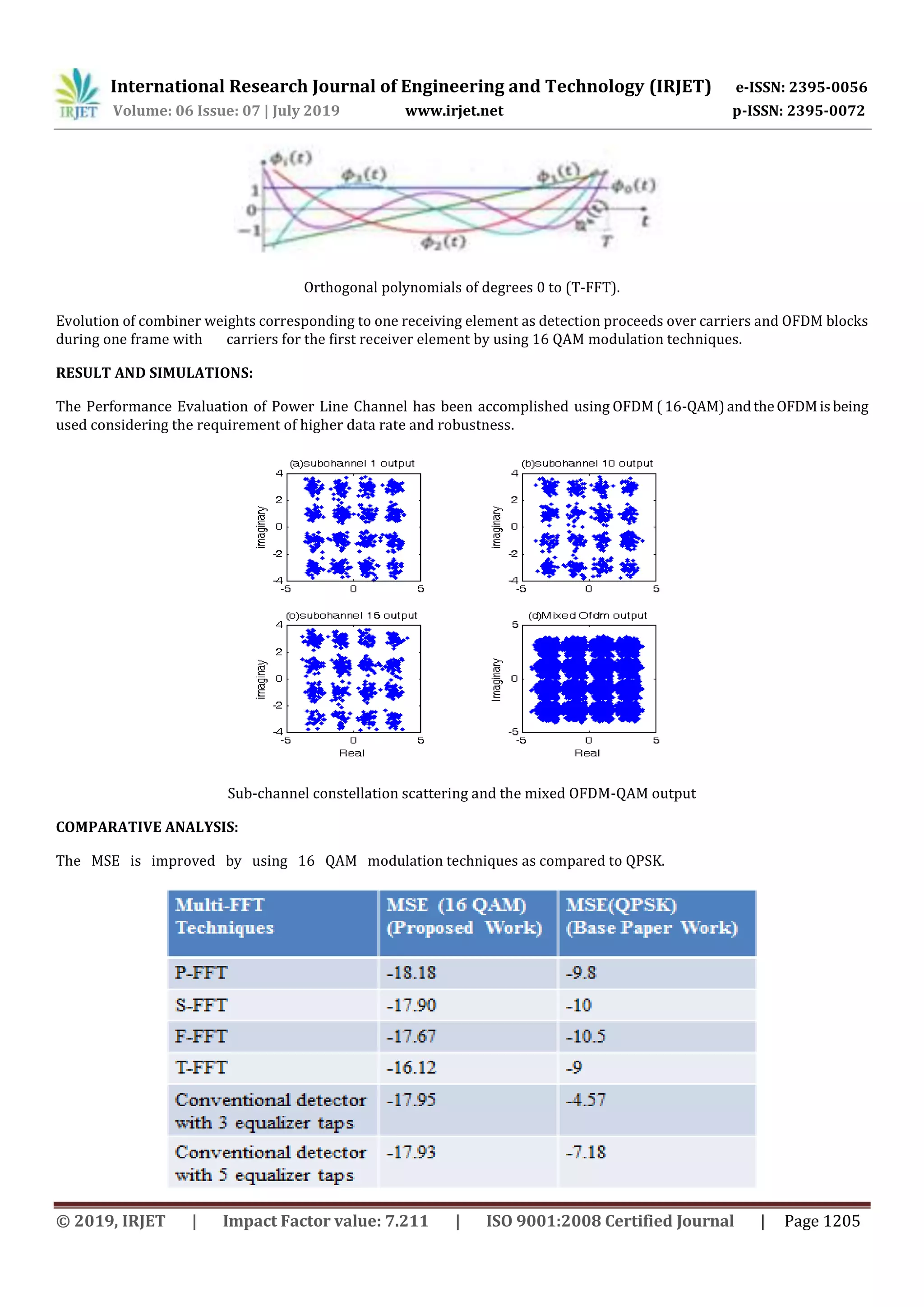 International Research Journal of Engineering and Technology (IRJET) e-ISSN: 2395-0056
Volume: 06 Issue: 07 | July 2019 www.irjet.net p-ISSN: 2395-0072
© 2019, IRJET | Impact Factor value: 7.211 | ISO 9001:2008 Certified Journal | Page 1205
Orthogonal polynomials of degrees 0 to (T-FFT).
Evolution of combiner weights corresponding to one receiving element as detection proceeds over carriers and OFDM blocks
during one frame with carriers for the ﬁrst receiver element by using 16 QAM modulation techniques.
RESULT AND SIMULATIONS:
The Performance Evaluation of Power Line Channel has been accomplished using OFDM (16-QAM)andtheOFDMisbeing
used considering the requirement of higher data rate and robustness.
Sub-channel constellation scattering and the mixed OFDM-QAM output
COMPARATIVE ANALYSIS:
The MSE is improved by using 16 QAM modulation techniques as compared to QPSK.
 