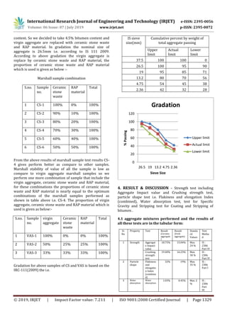 IRJET- Utilization of Reclaimed Asphalt Pavement and Ceramic Waste in ...