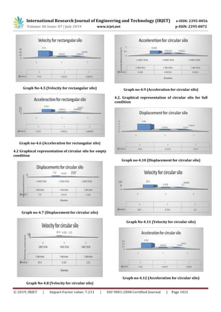 IRJET- Dynamic Analysis of Rectangular and Circular RCC Silos | PDF