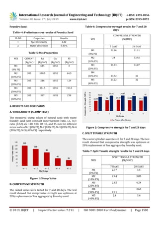 International Research Journal of Engineering and Technology (IRJET) e-ISSN: 2395-0056
Volume: 06 Issue: 07 | July 2019 www.irjet.net p-ISSN: 2395-0072
© 2019, IRJET | Impact Factor value: 7.211 | ISO 9001:2008 Certified Journal | Page 1500
Foundry Sand:
Table -4: Preliminary test results of Foundry Sand
SL.NO Properties Results
1 Specific Gravity 2.42
2 Water absorption 0.43%
Table-5: Mix Proportion
MIX CEMENT
(Kg/m3)
FA
(Kg/m3)
CA
(Kg/m3)
FS
(Kg/m3)
M1
(0% FS)
385 645 1055 0
M2
(10% FS)
385 580.5 1055 64.5
M3
(20% FS)
385 516 1055 129
M4
(30% FS)
385 451.5 1055 193.5
M5
(40% FS)
385 387 1055 258
4. RESULTS AND DISCUSSION
A. WORKABILITY (SLUMP TEST)
The measured slump values of natural sand with waste
foundry sand with constant water/cement ratio, i.e., w/c
ratio (0.52) are 120, 100, 80, 45, and 35 mm for different
mixes suchas M-1(0% FS),M-2(10%FS),M-3(20%FS),M-4
(30% FS), M-5 (40% FS) respectively.
Figure 1: Slump Value
B. COMPRESSIVE STRENGTH
The casted cubes were tested for 7 and 28 days. The test
result showed that compressive strength was optimum at
20% replacement of fine aggregate by Foundry sand.
Table-6: Compressive strength results for 7 and 28
days
MIX
COMPRESSIVE STRENGTH
(N/MM2)
7 DAYS 28 DAYS
M1
(0% FS)
22.66 31.11
M2
(10% FS)
24 33.92
M3
(20% FS)
24.83 34.07
M4
(30% FS) 23.92 33
M5
(40% FS)
23.22 32
Figure 2: Compressive strength for 7 and 28 days
C. SPLIT TENSILE STRENGTH
The casted cylinders were tested for 7 and 28 days. The test
result showed that compressive strength was optimum at
20% replacement of fine aggregate by Foundry sand.
Table-7: Split Tensile strength results for 7 and 28 days
MIX
SPLIT TENSILE STRENGTH
(N/MM2)
7 DAYS 28 DAYS
M1
(0% FS)
2.37 3.5
M2
(10% FS)
2.44 3.85
M3
(20% FS)
2.82 4.24
M4
(30% FS) 2.41
3.65
M5
(40% FS)
2.4 3.6
 