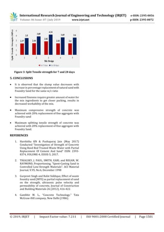 International Research Journal of Engineering and Technology (IRJET) e-ISSN: 2395-0056
Volume: 06 Issue: 07 | July 2019 www.irjet.net p-ISSN: 2395-0072
© 2019, IRJET | Impact Factor value: 7.211 | ISO 9001:2008 Certified Journal | Page 1501
Figure 3: Split Tensile strength for 7 and 28 days
5. CONCLUSIONS
 It is observed that the slump value decreases with
increase in percentage replacementof natural sandwith
Foundry Sand for the same w/c ratio
 Increased fineness require greater amount of water for
the mix ingredients to get closer packing, results in
decreased workability of the mix.
 Maximum compressive strength of concrete was
achieved with 20% replacement of fine aggregate with
Foundry sand
 Maximum splitting tensile strength of concrete was
achieved with 20% replacement of fine aggregate with
Foundry Sand.
REFERENCES
1. Harshitha KN & Pushaparaj Jain (May 2017)
Conducted “Investigation of Strength of Concrete
Using Reed Bed Treated Waste Water with Partial
Replacement Of Cement And Sand” ISSN: 2393-
8374, VOLUME-4, ISSUE-5, 2017.
2. TIKALSKY, J. PAUL, SMITH, EARL and REGAN, W.
RAYMOND, Proportioning, “Spent-Casting Sand in
Controlled Low-Strength Materials”. ACI Material
Journal, V.95, No.6, December 1998
3. Gurpreet Singh and Rafat Siddique, Effect of waste
foundry sand (WFS) as partial replacement of sand
on the strength, ultrasonic pulse velocity and
permeability of concrete, Journal of Construction
and Building Materials 26 (2012), 416-422.
4. Gambhir M. L., “Concrete Technology.” Tata
McGraw-Hill company, New Delhi (1986).
 