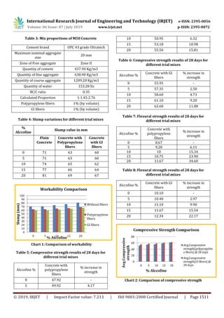 IRJET- A Study on Effect of Partial Replacement of Cement by Alccofine ...