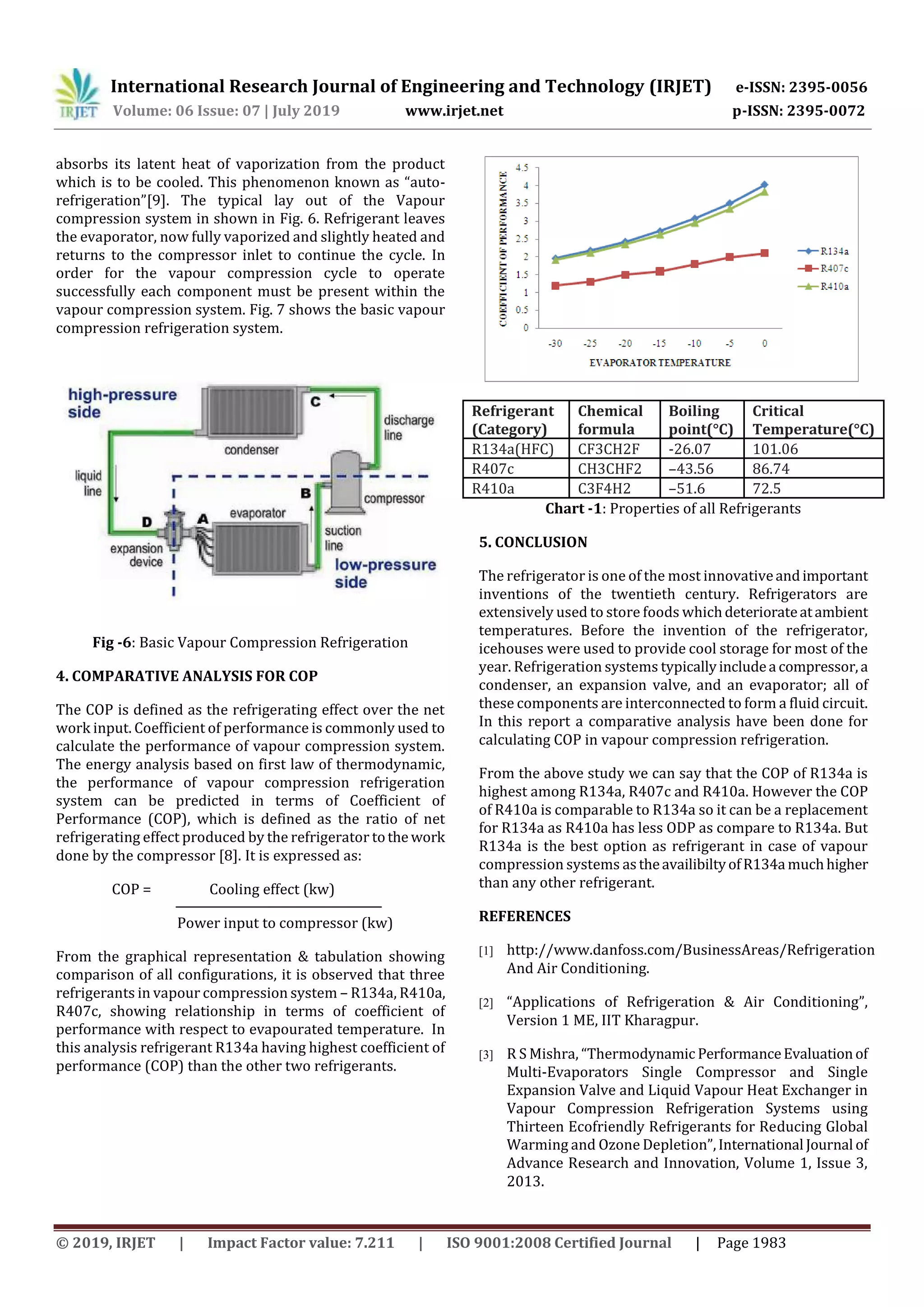 International Research Journal of Engineering and Technology (IRJET) e-ISSN: 2395-0056
Volume: 06 Issue: 07 | July 2019 www.irjet.net p-ISSN: 2395-0072
© 2019, IRJET | Impact Factor value: 7.211 | ISO 9001:2008 Certified Journal | Page 1983
absorbs its latent heat of vaporization from the product
which is to be cooled. This phenomenon known as “auto-
refrigeration”[9]. The typical lay out of the Vapour
compression system in shown in Fig. 6. Refrigerant leaves
the evaporator, now fully vaporized and slightly heated and
returns to the compressor inlet to continue the cycle. In
order for the vapour compression cycle to operate
successfully each component must be present within the
vapour compression system. Fig. 7 shows the basic vapour
compression refrigeration system.
Fig -6: Basic Vapour Compression Refrigeration
4. COMPARATIVE ANALYSIS FOR COP
The COP is defined as the refrigerating effect over the net
work input. Coefficient of performance is commonly used to
calculate the performance of vapour compression system.
The energy analysis based on first law of thermodynamic,
the performance of vapour compression refrigeration
system can be predicted in terms of Coefficient of
Performance (COP), which is defined as the ratio of net
refrigerating effect produced by the refrigerator tothe work
done by the compressor [8]. It is expressed as:
COP = Cooling effect (kw)
Power input to compressor (kw)
From the graphical representation & tabulation showing
comparison of all configurations, it is observed that three
refrigerants in vapour compression system – R134a, R410a,
R407c, showing relationship in terms of coefficient of
performance with respect to evapourated temperature. In
this analysis refrigerant R134a having highest coefficient of
performance (COP) than the other two refrigerants.
Refrigerant
(Category)
Chemical
formula
Boiling
point(°C)
Critical
Temperature(°C)
R134a(HFC) CF3CH2F -26.07 101.06
R407c CH3CHF2 –43.56 86.74
R410a C3F4H2 –51.6 72.5
Chart -1: Properties of all Refrigerants
5. CONCLUSION
The refrigerator is one of the most innovativeandimportant
inventions of the twentieth century. Refrigerators are
extensively used to store foods whichdeteriorateatambient
temperatures. Before the invention of the refrigerator,
icehouses were used to provide cool storage for most of the
year. Refrigeration systems typicallyincludea compressor,a
condenser, an expansion valve, and an evaporator; all of
these components are interconnected to form a fluid circuit.
In this report a comparative analysis have been done for
calculating COP in vapour compression refrigeration.
From the above study we can say that the COP of R134a is
highest among R134a, R407c and R410a. However the COP
of R410a is comparable to R134a so it can be a replacement
for R134a as R410a has less ODP as compare to R134a. But
R134a is the best option as refrigerant in case of vapour
compression systems astheavailibiltyofR134a muchhigher
than any other refrigerant.
REFERENCES
[1] http://www.danfoss.com/BusinessAreas/Refrigeration
And Air Conditioning.
[2] “Applications of Refrigeration & Air Conditioning”,
Version 1 ME, IIT Kharagpur.
[3] R S Mishra, “Thermodynamic PerformanceEvaluationof
Multi-Evaporators Single Compressor and Single
Expansion Valve and Liquid Vapour Heat Exchanger in
Vapour Compression Refrigeration Systems using
Thirteen Ecofriendly Refrigerants for Reducing Global
Warming and Ozone Depletion”,International Journal of
Advance Research and Innovation, Volume 1, Issue 3,
2013.
 
