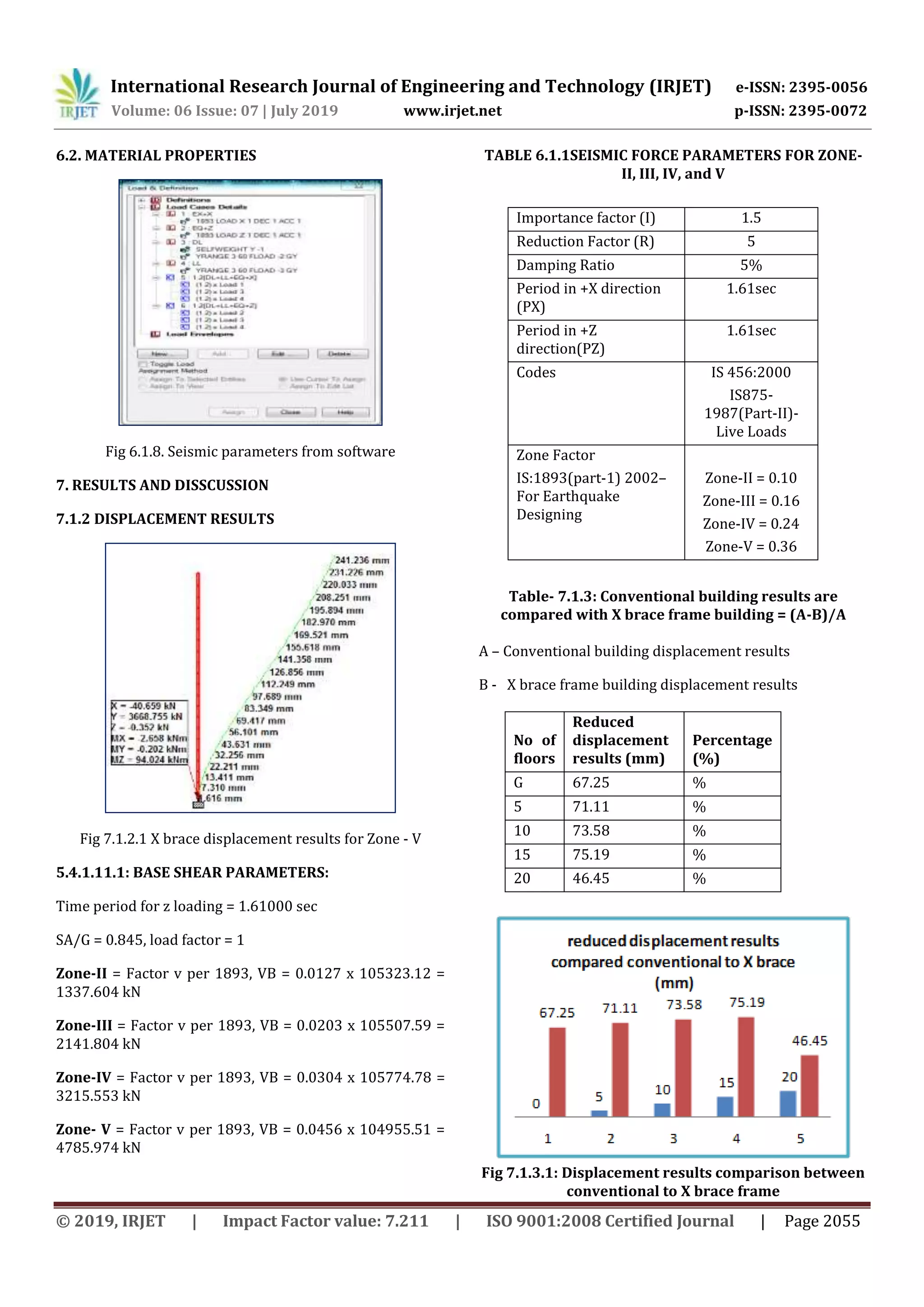 International Research Journal of Engineering and Technology (IRJET) e-ISSN: 2395-0056
Volume: 06 Issue: 07 | July 2019 www.irjet.net p-ISSN: 2395-0072
© 2019, IRJET | Impact Factor value: 7.211 | ISO 9001:2008 Certified Journal | Page 2055
6.2. MATERIAL PROPERTIES
Fig 6.1.8. Seismic parameters from software
7. RESULTS AND DISSCUSSION
7.1.2 DISPLACEMENT RESULTS
Fig 7.1.2.1 X brace displacement results for Zone - V
5.4.1.11.1: BASE SHEAR PARAMETERS:
Time period for z loading = 1.61000 sec
SA/G = 0.845, load factor = 1
Zone-II = Factor v per 1893, VB = 0.0127 x 105323.12 =
1337.604 kN
Zone-III = Factor v per 1893, VB = 0.0203 x 105507.59 =
2141.804 kN
Zone-IV = Factor v per 1893, VB = 0.0304 x 105774.78 =
3215.553 kN
Zone- V = Factor v per 1893, VB = 0.0456 x 104955.51 =
4785.974 kN
TABLE 6.1.1SEISMIC FORCE PARAMETERS FOR ZONE-
II, III, IV, and V
Table- 7.1.3: Conventional building results are
compared with X brace frame building = (A-B)/A
A – Conventional building displacement results
B - X brace frame building displacement results
Fig 7.1.3.1: Displacement results comparison between
conventional to X brace frame
No of
floors
Reduced
displacement
results (mm)
Percentage
(%)
G 67.25 %
5 71.11 %
10 73.58 %
15 75.19 %
20 46.45 %
Importance factor (I) 1.5
Reduction Factor (R) 5
Damping Ratio 5%
Period in +X direction
(PX)
1.61sec
Period in +Z
direction(PZ)
1.61sec
Codes IS 456:2000
IS875-
1987(Part-II)-
Live Loads
Zone Factor
IS:1893(part-1) 2002–
For Earthquake
Designing
Zone-II = 0.10
Zone-III = 0.16
Zone-IV = 0.24
Zone-V = 0.36
 