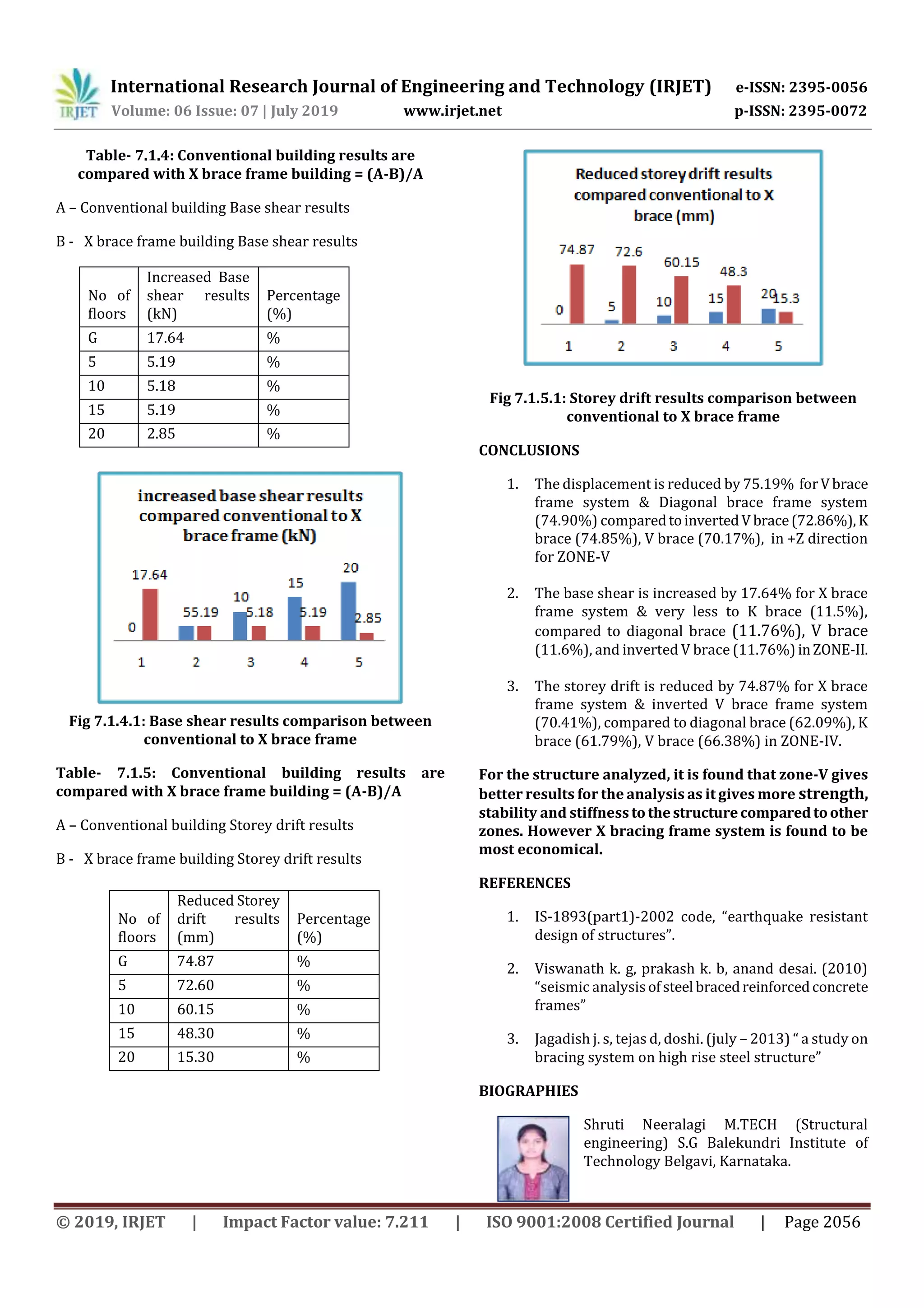 International Research Journal of Engineering and Technology (IRJET) e-ISSN: 2395-0056
Volume: 06 Issue: 07 | July 2019 www.irjet.net p-ISSN: 2395-0072
© 2019, IRJET | Impact Factor value: 7.211 | ISO 9001:2008 Certified Journal | Page 2056
Table- 7.1.4: Conventional building results are
compared with X brace frame building = (A-B)/A
A – Conventional building Base shear results
B - X brace frame building Base shear results
Fig 7.1.4.1: Base shear results comparison between
conventional to X brace frame
Table- 7.1.5: Conventional building results are
compared with X brace frame building = (A-B)/A
A – Conventional building Storey drift results
B - X brace frame building Storey drift results
Fig 7.1.5.1: Storey drift results comparison between
conventional to X brace frame
CONCLUSIONS
1. The displacement is reduced by 75.19% forVbrace
frame system & Diagonal brace frame system
(74.90%) comparedtoinvertedV brace(72.86%), K
brace (74.85%), V brace (70.17%), in +Z direction
for ZONE-V
2. The base shear is increased by 17.64% for X brace
frame system & very less to K brace (11.5%),
compared to diagonal brace (11.76%), V brace
(11.6%), and inverted V brace (11.76%) inZONE-II.
3. The storey drift is reduced by 74.87% for X brace
frame system & inverted V brace frame system
(70.41%), compared to diagonal brace (62.09%), K
brace (61.79%), V brace (66.38%) in ZONE-IV.
For the structure analyzed, it is found that zone-V gives
better results for the analysis as it gives more strength,
stability and stiffnessto thestructurecomparedtoother
zones. However X bracing frame system is found to be
most economical.
REFERENCES
1. IS-1893(part1)-2002 code, “earthquake resistant
design of structures”.
2. Viswanath k. g, prakash k. b, anand desai. (2010)
“seismic analysisofsteel bracedreinforcedconcrete
frames”
3. Jagadish j. s, tejas d, doshi. (july – 2013) “ a study on
bracing system on high rise steel structure”
BIOGRAPHIES
Shruti Neeralagi M.TECH (Structural
engineering) S.G Balekundri Institute of
Technology Belgavi, Karnataka.
No of
floors
Increased Base
shear results
(kN)
Percentage
(%)
G 17.64 %
5 5.19 %
10 5.18 %
15 5.19 %
20 2.85 %
No of
floors
Reduced Storey
drift results
(mm)
Percentage
(%)
G 74.87 %
5 72.60 %
10 60.15 %
15 48.30 %
20 15.30 %
 