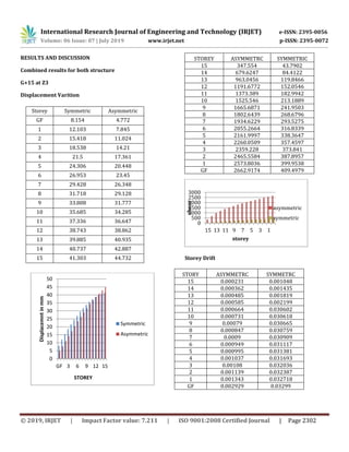 IRJET- Response Spectrum Analysis of Symmetric and Asymmetric ...