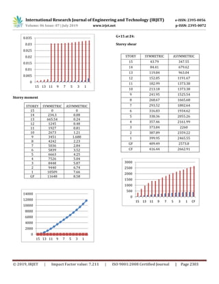 IRJET- Response Spectrum Analysis of Symmetric and Asymmetric ...