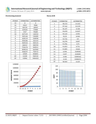 IRJET- Response Spectrum Analysis of Symmetric and Asymmetric ...