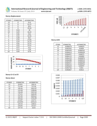 IRJET- Response Spectrum Analysis of Symmetric and Asymmetric ...