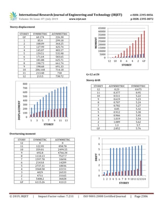 IRJET- Response Spectrum Analysis of Symmetric and Asymmetric ...