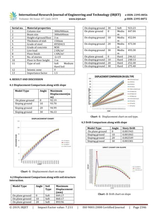 IRJET- Seismic Analysis of Building Resting on Sloping Ground with Soil ...