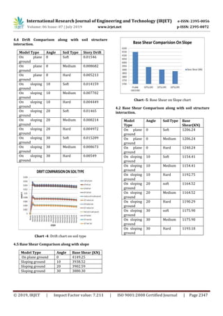 IRJET- Seismic Analysis of Building Resting on Sloping Ground with Soil ...