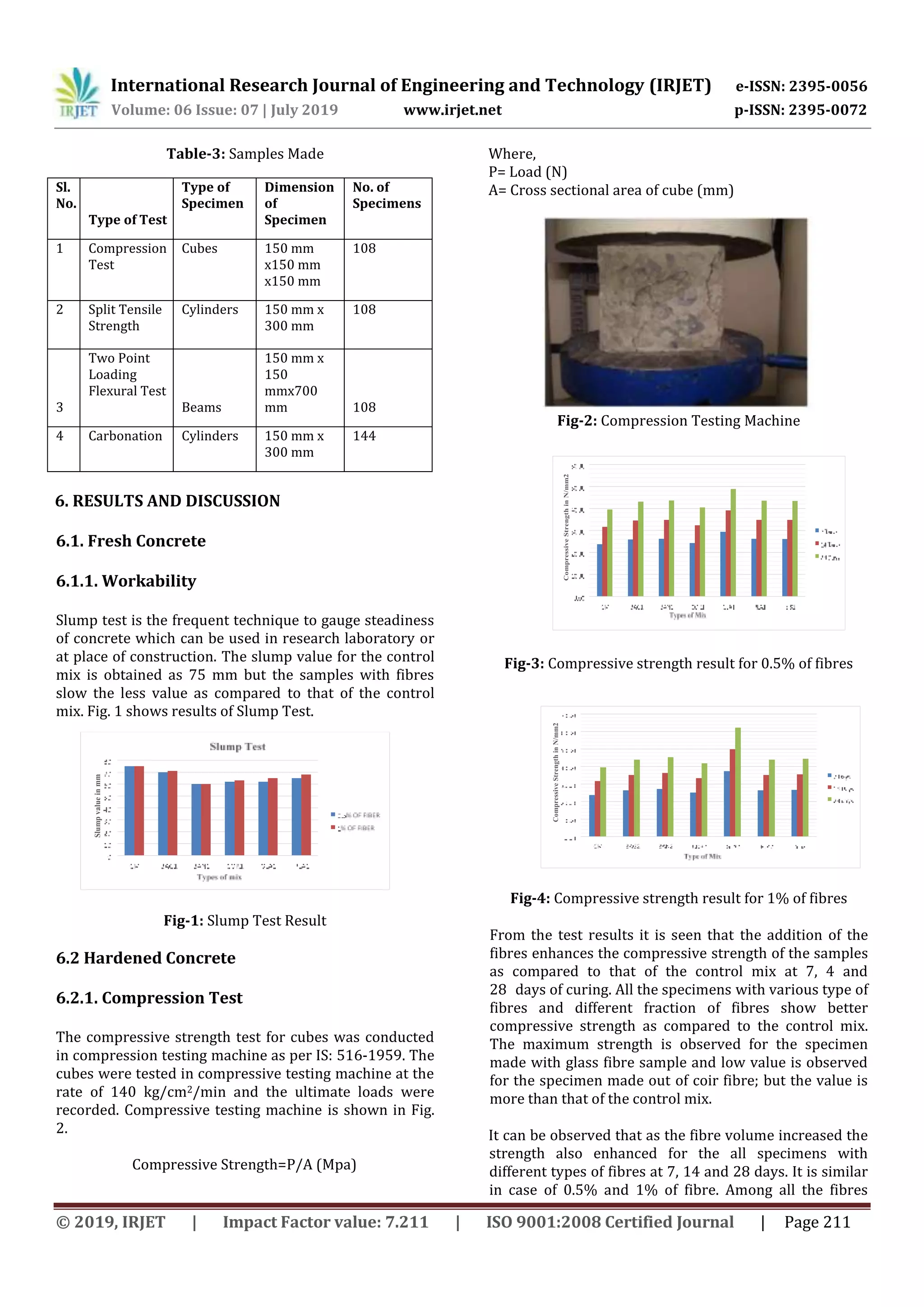 International Research Journal of Engineering and Technology (IRJET) e-ISSN: 2395-0056
Volume: 06 Issue: 07 | July 2019 www.irjet.net p-ISSN: 2395-0072
© 2019, IRJET | Impact Factor value: 7.211 | ISO 9001:2008 Certified Journal | Page 211
Table-3: Samples Made
6. RESULTS AND DISCUSSION
6.1. Fresh Concrete
6.1.1. Workability
Slump test is the frequent technique to gauge steadiness
of concrete which can be used in research laboratory or
at place of construction. The slump value for the control
mix is obtained as 75 mm but the samples with fibres
slow the less value as compared to that of the control
mix. Fig. 1 shows results of Slump Test.
Fig-1: Slump Test Result
6.2 Hardened Concrete
6.2.1. Compression Test
The compressive strength test for cubes was conducted
in compression testing machine as per IS: 516-1959. The
cubes were tested in compressive testing machine at the
rate of 140 kg/cm2/min and the ultimate loads were
recorded. Compressive testing machine is shown in Fig.
2.
Compressive Strength=P/A (Mpa)
Where,
P= Load (N)
A= Cross sectional area of cube (mm)
Fig-2: Compression Testing Machine
Fig-3: Compressive strength result for 0.5% of fibres
Fig-4: Compressive strength result for 1% of fibres
From the test results it is seen that the addition of the
fibres enhances the compressive strength of the samples
as compared to that of the control mix at 7, 4 and
287days of curing. All the specimens with various type of
fibres and different fraction of fibres show better
compressive strength as compared to the control mix.
The maximum strength is observed for the specimen
made with glass fibre sample and low value is observed
for the specimen made out of coir fibre; but the value is
more than that of the control mix.
It can be observed that as the fibre volume increased the
strength also enhanced for the all specimens with
different types of fibres at 7, 14 and 28 days. It is similar
in case of 0.5% and 1% of fibre. Among all the fibres
Sl.
No.
Type of Test
Type of
Specimen
Dimension
of
Specimen
No. of
Specimens
1 Compression
Test
Cubes 150 mm
x150 mm
x150 mm
108
2 Split Tensile
Strength
Cylinders 150 mm x
300 mm
108
3
Two Point
Loading
Flexural Test
Beams
150 mm x
150
mmx700
mm 108
4 Carbonation Cylinders 150 mm x
300 mm
144
 