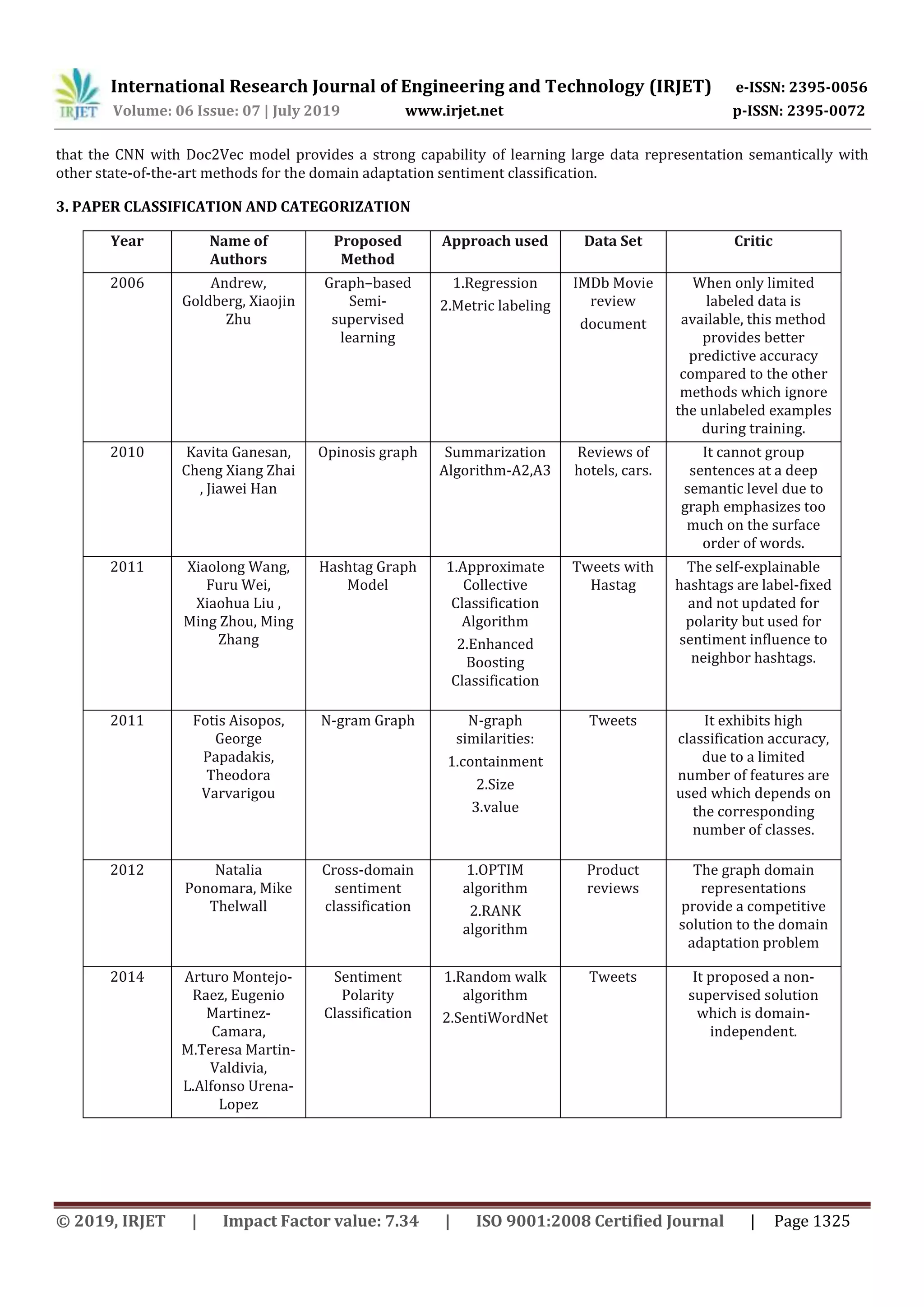 International Research Journal of Engineering and Technology (IRJET) e-ISSN: 2395-0056
Volume: 06 Issue: 07 | July 2019 www.irjet.net p-ISSN: 2395-0072
© 2019, IRJET | Impact Factor value: 7.34 | ISO 9001:2008 Certified Journal | Page 1325
that the CNN with Doc2Vec model provides a strong capability of learning large data representation semantically with
other state-of-the-art methods for the domain adaptation sentiment classification.
3. PAPER CLASSIFICATION AND CATEGORIZATION
Year Name of
Authors
Proposed
Method
Approach used Data Set Critic
2006 Andrew,
Goldberg, Xiaojin
Zhu
Graph–based
Semi-
supervised
learning
1.Regression
2.Metric labeling
IMDb Movie
review
document
When only limited
labeled data is
available, this method
provides better
predictive accuracy
compared to the other
methods which ignore
the unlabeled examples
during training.
2010 Kavita Ganesan,
Cheng Xiang Zhai
, Jiawei Han
Opinosis graph Summarization
Algorithm-A2,A3
Reviews of
hotels, cars.
It cannot group
sentences at a deep
semantic level due to
graph emphasizes too
much on the surface
order of words.
2011 Xiaolong Wang,
Furu Wei,
Xiaohua Liu ,
Ming Zhou, Ming
Zhang
Hashtag Graph
Model
1.Approximate
Collective
Classification
Algorithm
2.Enhanced
Boosting
Classification
Tweets with
Hastag
The self-explainable
hashtags are label-fixed
and not updated for
polarity but used for
sentiment influence to
neighbor hashtags.
2011 Fotis Aisopos,
George
Papadakis,
Theodora
Varvarigou
N-gram Graph N-graph
similarities:
1.containment
2.Size
3.value
Tweets It exhibits high
classification accuracy,
due to a limited
number of features are
used which depends on
the corresponding
number of classes.
2012 Natalia
Ponomara, Mike
Thelwall
Cross-domain
sentiment
classification
1.OPTIM
algorithm
2.RANK
algorithm
Product
reviews
The graph domain
representations
provide a competitive
solution to the domain
adaptation problem
2014 Arturo Montejo-
Raez, Eugenio
Martinez-
Camara,
M.Teresa Martin-
Valdivia,
L.Alfonso Urena-
Lopez
Sentiment
Polarity
Classification
1.Random walk
algorithm
2.SentiWordNet
Tweets It proposed a non-
supervised solution
which is domain-
independent.
 