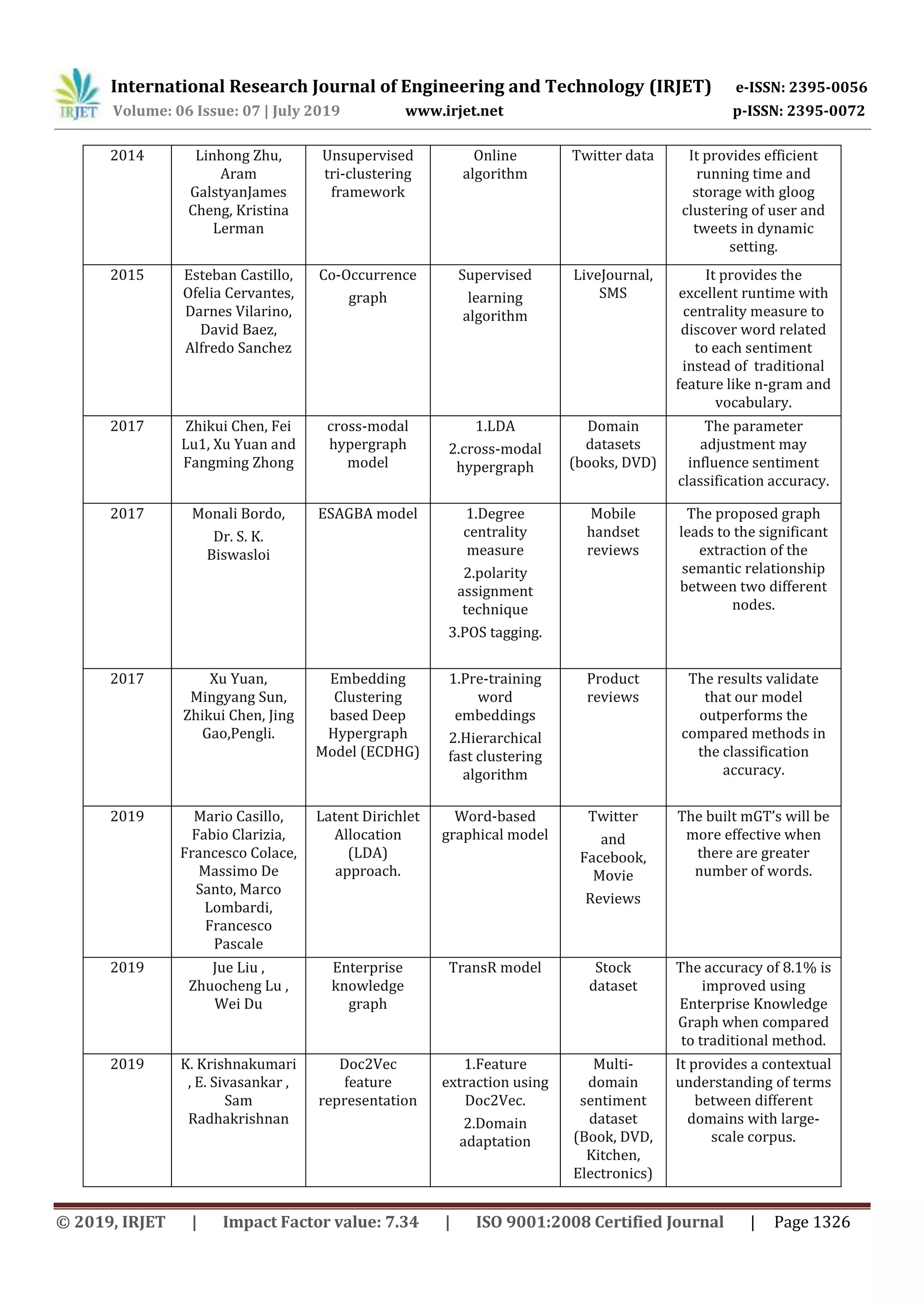 International Research Journal of Engineering and Technology (IRJET) e-ISSN: 2395-0056
Volume: 06 Issue: 07 | July 2019 www.irjet.net p-ISSN: 2395-0072
© 2019, IRJET | Impact Factor value: 7.34 | ISO 9001:2008 Certified Journal | Page 1326
2014 Linhong Zhu,
Aram
GalstyanJames
Cheng, Kristina
Lerman
Unsupervised
tri-clustering
framework
Online
algorithm
Twitter data It provides efficient
running time and
storage with gloog
clustering of user and
tweets in dynamic
setting.
2015 Esteban Castillo,
Ofelia Cervantes,
Darnes Vilarino,
David Baez,
Alfredo Sanchez
Co-Occurrence
graph
Supervised
learning
algorithm
LiveJournal,
SMS
It provides the
excellent runtime with
centrality measure to
discover word related
to each sentiment
instead of traditional
feature like n-gram and
vocabulary.
2017 Zhikui Chen, Fei
Lu1, Xu Yuan and
Fangming Zhong
cross-modal
hypergraph
model
1.LDA
2.cross-modal
hypergraph
Domain
datasets
(books, DVD)
The parameter
adjustment may
influence sentiment
classification accuracy.
2017 Monali Bordo,
Dr. S. K.
Biswasloi
ESAGBA model 1.Degree
centrality
measure
2.polarity
assignment
technique
3.POS tagging.
Mobile
handset
reviews
The proposed graph
leads to the significant
extraction of the
semantic relationship
between two different
nodes.
2017 Xu Yuan,
Mingyang Sun,
Zhikui Chen, Jing
Gao,Pengli.
Embedding
Clustering
based Deep
Hypergraph
Model (ECDHG)
1.Pre-training
word
embeddings
2.Hierarchical
fast clustering
algorithm
Product
reviews
The results validate
that our model
outperforms the
compared methods in
the classification
accuracy.
2019 Mario Casillo,
Fabio Clarizia,
Francesco Colace,
Massimo De
Santo, Marco
Lombardi,
Francesco
Pascale
Latent Dirichlet
Allocation
(LDA)
approach.
Word-based
graphical model
Twitter
and
Facebook,
Movie
Reviews
The built mGT’s will be
more effective when
there are greater
number of words.
2019 Jue Liu ,
Zhuocheng Lu ,
Wei Du
Enterprise
knowledge
graph
TransR model Stock
dataset
The accuracy of 8.1% is
improved using
Enterprise Knowledge
Graph when compared
to traditional method.
2019 K. Krishnakumari
, E. Sivasankar ,
Sam
Radhakrishnan
Doc2Vec
feature
representation
1.Feature
extraction using
Doc2Vec.
2.Domain
adaptation
Multi-
domain
sentiment
dataset
(Book, DVD,
Kitchen,
Electronics)
It provides a contextual
understanding of terms
between different
domains with large-
scale corpus.
 