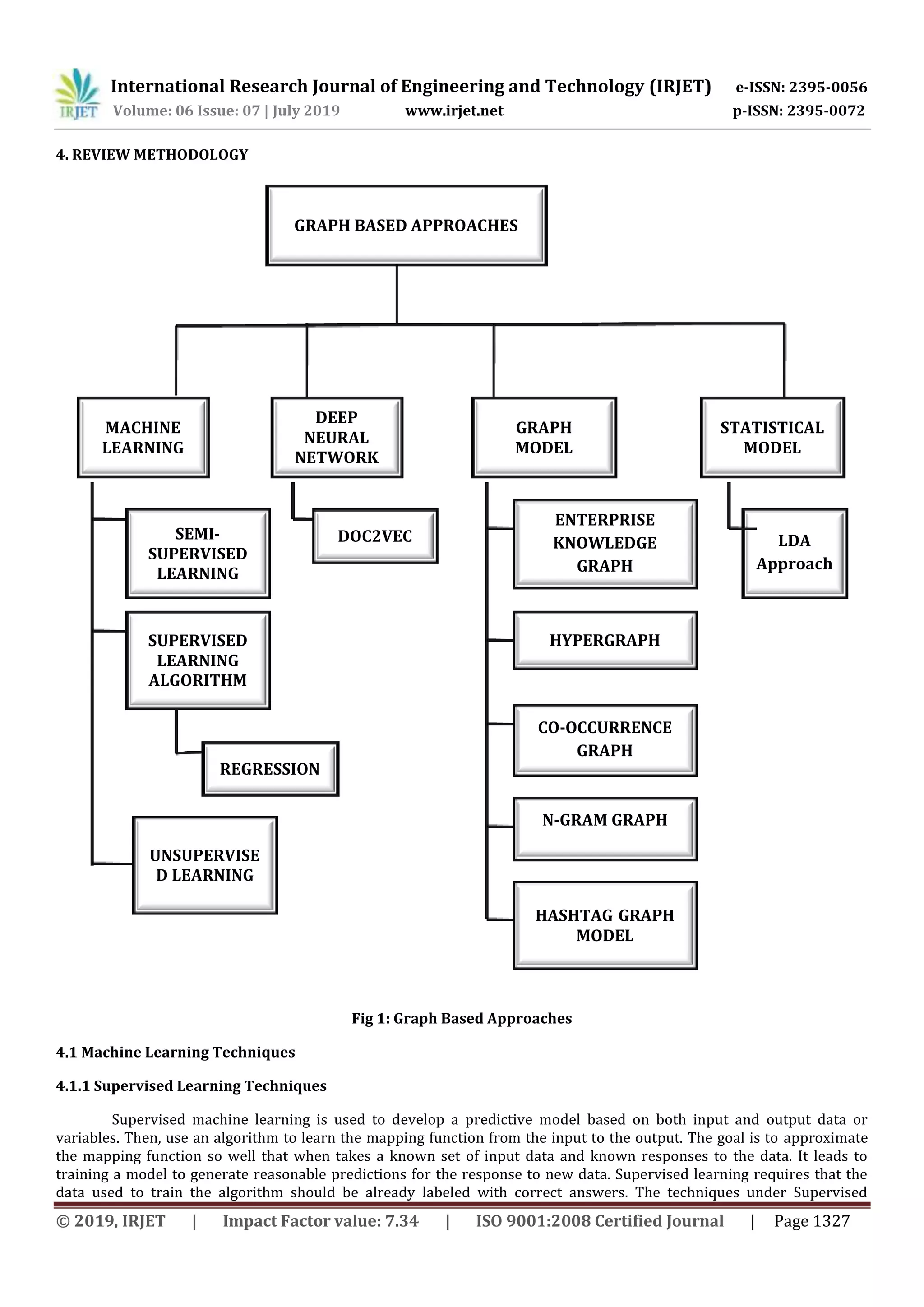 International Research Journal of Engineering and Technology (IRJET) e-ISSN: 2395-0056
Volume: 06 Issue: 07 | July 2019 www.irjet.net p-ISSN: 2395-0072
© 2019, IRJET | Impact Factor value: 7.34 | ISO 9001:2008 Certified Journal | Page 1327
4. REVIEW METHODOLOGY
Fig 1: Graph Based Approaches
4.1 Machine Learning Techniques
4.1.1 Supervised Learning Techniques
Supervised machine learning is used to develop a predictive model based on both input and output data or
variables. Then, use an algorithm to learn the mapping function from the input to the output. The goal is to approximate
the mapping function so well that when takes a known set of input data and known responses to the data. It leads to
training a model to generate reasonable predictions for the response to new data. Supervised learning requires that the
data used to train the algorithm should be already labeled with correct answers. The techniques under Supervised
GRAPH BASED APPROACHES
MACHINE
LEARNING
HYPERGRAPH
GRAPH
MODEL
SEMI-
SUPERVISED
LEARNING
SUPERVISED
LEARNING
ALGORITHM
STATISTICAL
MODEL
LDA
Approach
ENTERPRISE
KNOWLEDGE
GRAPH
CO-OCCURRENCE
GRAPH
N-GRAM GRAPH
HASHTAG GRAPH
MODEL
REGRESSION
UNSUPERVISE
D LEARNING
DEEP
NEURAL
NETWORK
DOC2VEC
 