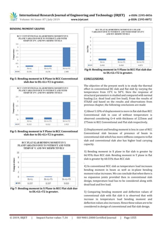 Irjet Effects Of Thermal Loads On Rcc Conventional Slab And Flat Slab Irjet Effects Of Thermal Loads On Rcc Conventional Slab And Flat Slab