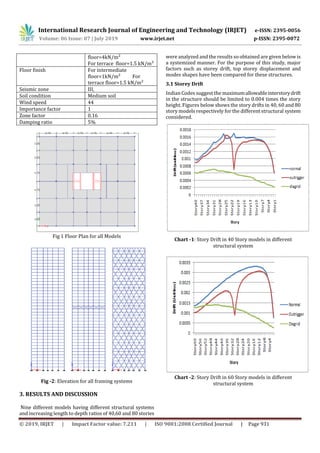 IRJET- Comparative Study of Outrigger and Diagrid Structural Systems | PDF