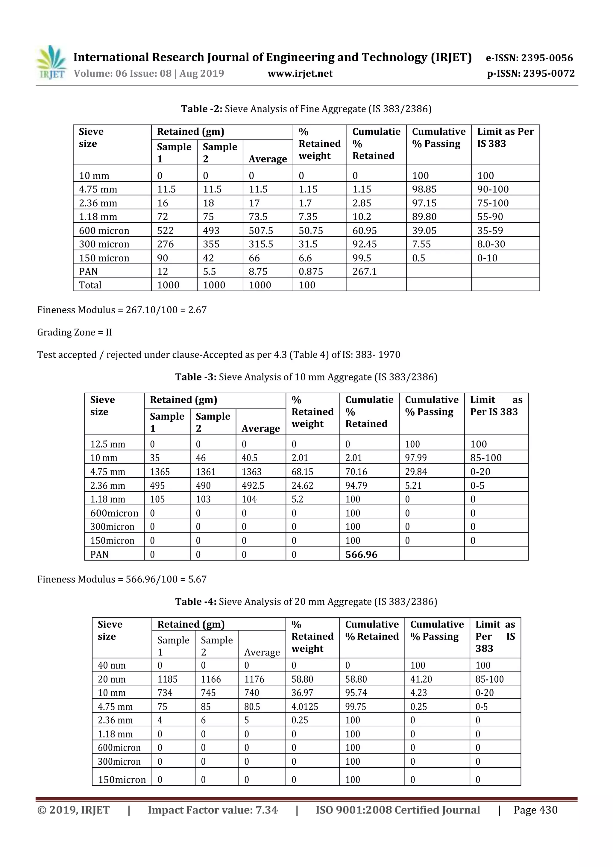 International Research Journal of Engineering and Technology (IRJET) e-ISSN: 2395-0056
Volume: 06 Issue: 08 | Aug 2019 www.irjet.net p-ISSN: 2395-0072
© 2019, IRJET | Impact Factor value: 7.34 | ISO 9001:2008 Certified Journal | Page 430
Table -2: Sieve Analysis of Fine Aggregate (IS 383/2386)
Sieve
size
Retained (gm) %
Retained
weight
Cumulatie
%
Retained
Cumulative
% Passing
Limit as Per
IS 383Sample
1
Sample
2 Average
10 mm 0 0 0 0 0 100 100
4.75 mm 11.5 11.5 11.5 1.15 1.15 98.85 90-100
2.36 mm 16 18 17 1.7 2.85 97.15 75-100
1.18 mm 72 75 73.5 7.35 10.2 89.80 55-90
600 micron 522 493 507.5 50.75 60.95 39.05 35-59
300 micron 276 355 315.5 31.5 92.45 7.55 8.0-30
150 micron 90 42 66 6.6 99.5 0.5 0-10
PAN 12 5.5 8.75 0.875 267.1
Total 1000 1000 1000 100
Fineness Modulus = 267.10/100 = 2.67
Grading Zone = II
Test accepted / rejected under clause-Accepted as per 4.3 (Table 4) of IS: 383- 1970
Table -3: Sieve Analysis of 10 mm Aggregate (IS 383/2386)
Sieve
size
Retained (gm) %
Retained
weight
Cumulatie
%
Retained
Cumulative
% Passing
Limit as
Per IS 383Sample
1
Sample
2 Average
12.5 mm 0 0 0 0 0 100 100
10 mm 35 46 40.5 2.01 2.01 97.99 85-100
4.75 mm 1365 1361 1363 68.15 70.16 29.84 0-20
2.36 mm 495 490 492.5 24.62 94.79 5.21 0-5
1.18 mm 105 103 104 5.2 100 0 0
600micron 0 0 0 0 100 0 0
300micron 0 0 0 0 100 0 0
150micron 0 0 0 0 100 0 0
PAN 0 0 0 0 566.96
Fineness Modulus = 566.96/100 = 5.67
Table -4: Sieve Analysis of 20 mm Aggregate (IS 383/2386)
Sieve
size
Retained (gm) %
Retained
weight
Cumulative
% Retained
Cumulative
% Passing
Limit as
Per IS
383
Sample
1
Sample
2 Average
40 mm 0 0 0 0 0 100 100
20 mm 1185 1166 1176 58.80 58.80 41.20 85-100
10 mm 734 745 740 36.97 95.74 4.23 0-20
4.75 mm 75 85 80.5 4.0125 99.75 0.25 0-5
2.36 mm 4 6 5 0.25 100 0 0
1.18 mm 0 0 0 0 100 0 0
600micron 0 0 0 0 100 0 0
300micron 0 0 0 0 100 0 0
150micron 0 0 0 0 100 0 0
 
