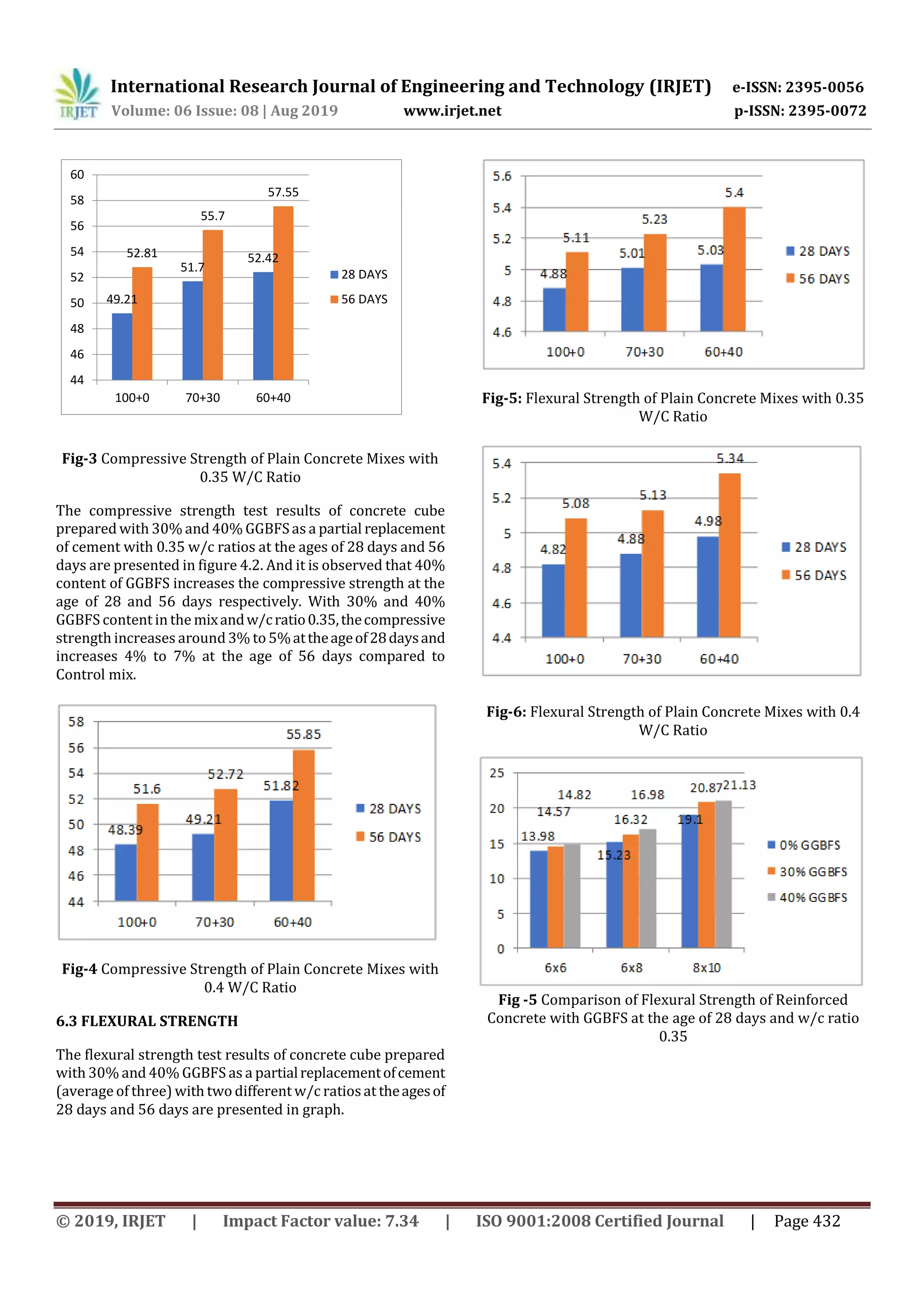 International Research Journal of Engineering and Technology (IRJET) e-ISSN: 2395-0056
Volume: 06 Issue: 08 | Aug 2019 www.irjet.net p-ISSN: 2395-0072
© 2019, IRJET | Impact Factor value: 7.34 | ISO 9001:2008 Certified Journal | Page 432
49.21
51.7
52.4252.81
55.7
57.55
44
46
48
50
52
54
56
58
60
100+0 70+30 60+40
28 DAYS
56 DAYS
Fig-3 Compressive Strength of Plain Concrete Mixes with
0.35 W/C Ratio
The compressive strength test results of concrete cube
prepared with 30% and 40% GGBFSas a partial replacement
of cement with 0.35 w/c ratios at the ages of 28 days and 56
days are presented in figure 4.2. And it is observed that 40%
content of GGBFS increases the compressive strength at the
age of 28 and 56 days respectively. With 30% and 40%
GGBFS content in the mixandw/cratio0.35,thecompressive
strength increases around 3% to 5%attheageof28daysand
increases 4% to 7% at the age of 56 days compared to
Control mix.
Fig-4 Compressive Strength of Plain Concrete Mixes with
0.4 W/C Ratio
6.3 FLEXURAL STRENGTH
The flexural strength test results of concrete cube prepared
with 30% and 40% GGBFS as a partialreplacementofcement
(average of three) with two different w/c ratiosat theagesof
28 days and 56 days are presented in graph.
Fig-5: Flexural Strength of Plain Concrete Mixes with 0.35
W/C Ratio
Fig-6: Flexural Strength of Plain Concrete Mixes with 0.4
W/C Ratio
Fig -5 Comparison of Flexural Strength of Reinforced
Concrete with GGBFS at the age of 28 days and w/c ratio
0.35
 