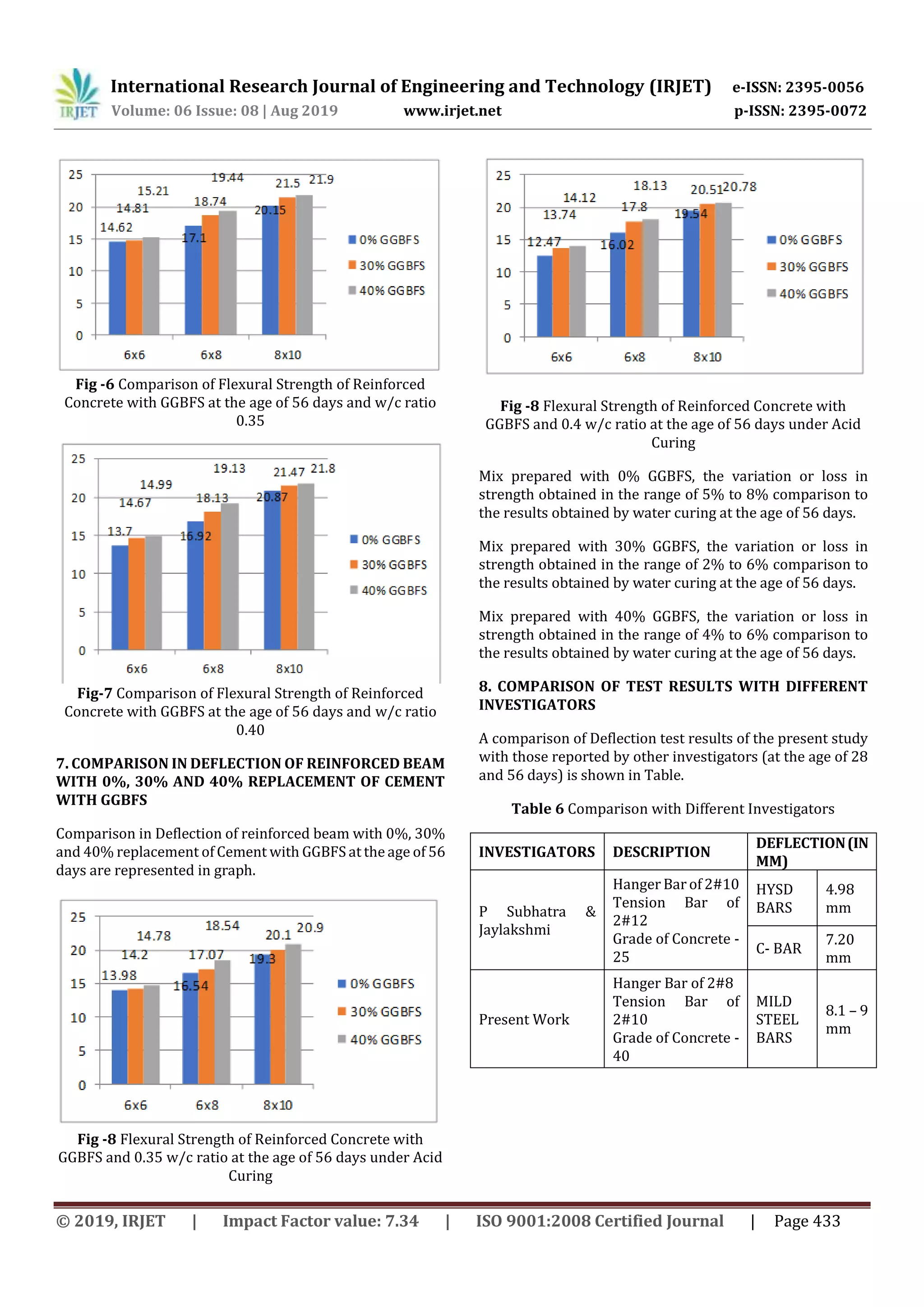 International Research Journal of Engineering and Technology (IRJET) e-ISSN: 2395-0056
Volume: 06 Issue: 08 | Aug 2019 www.irjet.net p-ISSN: 2395-0072
© 2019, IRJET | Impact Factor value: 7.34 | ISO 9001:2008 Certified Journal | Page 433
Fig -6 Comparison of Flexural Strength of Reinforced
Concrete with GGBFS at the age of 56 days and w/c ratio
0.35
Fig-7 Comparison of Flexural Strength of Reinforced
Concrete with GGBFS at the age of 56 days and w/c ratio
0.40
7. COMPARISON IN DEFLECTION OF REINFORCED BEAM
WITH 0%, 30% AND 40% REPLACEMENT OF CEMENT
WITH GGBFS
Comparison in Deflection of reinforced beam with 0%, 30%
and 40% replacement of Cement with GGBFS at the age of 56
days are represented in graph.
Fig -8 Flexural Strength of Reinforced Concrete with
GGBFS and 0.35 w/c ratio at the age of 56 days under Acid
Curing
Fig -8 Flexural Strength of Reinforced Concrete with
GGBFS and 0.4 w/c ratio at the age of 56 days under Acid
Curing
Mix prepared with 0% GGBFS, the variation or loss in
strength obtained in the range of 5% to 8% comparison to
the results obtained by water curing at the age of 56 days.
Mix prepared with 30% GGBFS, the variation or loss in
strength obtained in the range of 2% to 6% comparison to
the results obtained by water curing at the age of 56 days.
Mix prepared with 40% GGBFS, the variation or loss in
strength obtained in the range of 4% to 6% comparison to
the results obtained by water curing at the age of 56 days.
8. COMPARISON OF TEST RESULTS WITH DIFFERENT
INVESTIGATORS
A comparison of Deflection test results of the present study
with those reported by other investigators (at the age of 28
and 56 days) is shown in Table.
Table 6 Comparison with Different Investigators
INVESTIGATORS DESCRIPTION
DEFLECTION(IN
MM)
P Subhatra &
Jaylakshmi
Hanger Bar of 2#10
Tension Bar of
2#12
Grade of Concrete -
25
HYSD
BARS
4.98
mm
C- BAR
7.20
mm
Present Work
Hanger Bar of 2#8
Tension Bar of
2#10
Grade of Concrete -
40
MILD
STEEL
BARS
8.1 – 9
mm
 