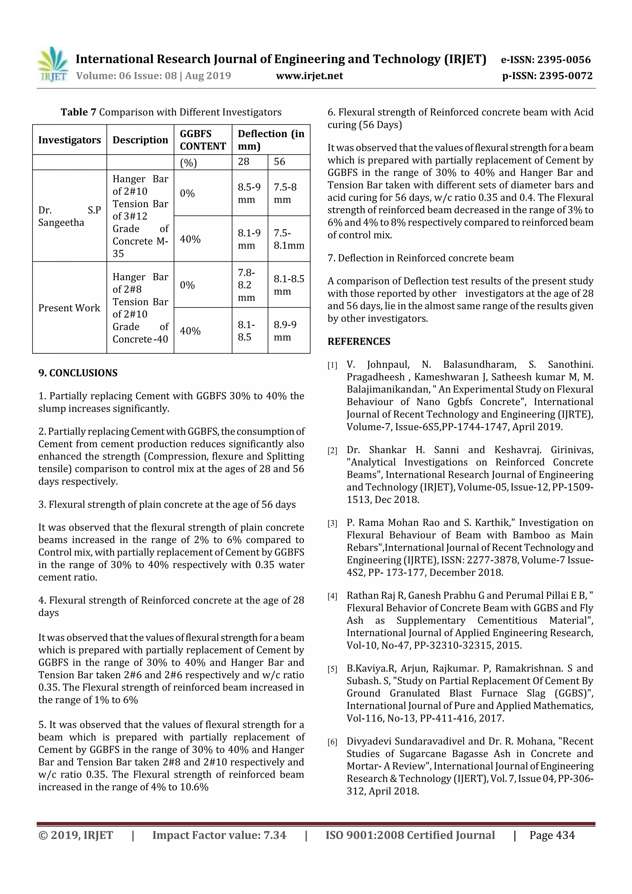 International Research Journal of Engineering and Technology (IRJET) e-ISSN: 2395-0056
Volume: 06 Issue: 08 | Aug 2019 www.irjet.net p-ISSN: 2395-0072
© 2019, IRJET | Impact Factor value: 7.34 | ISO 9001:2008 Certified Journal | Page 434
Table 7 Comparison with Different Investigators
Investigators Description
GGBFS
CONTENT
Deflection (in
mm)
(%) 28
DAYS
56
DAYS
Dr. S.P
Sangeetha
Hanger Bar
of 2#10
Tension Bar
of 3#12
Grade of
Concrete M-
35
0%
8.5-9
mm
7.5-8
mm
40%
8.1-9
mm
7.5-
8.1mm
Present Work
Hanger Bar
of 2#8
Tension Bar
of 2#10
Grade of
Concrete-40
0%
7.8-
8.2
mm
8.1-8.5
mm
40%
8.1-
8.5
8.9-9
mm
9. CONCLUSIONS
1. Partially replacing Cement with GGBFS 30% to 40% the
slump increases significantly.
2. Partially replacingCementwithGGBFS,theconsumptionof
Cement from cement production reduces significantly also
enhanced the strength (Compression, flexure and Splitting
tensile) comparison to control mix at the ages of 28 and 56
days respectively.
3. Flexural strength of plain concrete at the age of 56 days
It was observed that the flexural strength of plain concrete
beams increased in the range of 2% to 6% compared to
Control mix, with partially replacement of Cement by GGBFS
in the range of 30% to 40% respectively with 0.35 water
cement ratio.
4. Flexural strength of Reinforced concrete at the age of 28
days
It was observed that the valuesofflexuralstrengthforabeam
which is prepared with partially replacement of Cement by
GGBFS in the range of 30% to 40% and Hanger Bar and
Tension Bar taken 2#6 and 2#6 respectively and w/c ratio
0.35. The Flexural strength of reinforced beam increased in
the range of 1% to 6%
5. It was observed that the values of flexural strength for a
beam which is prepared with partially replacement of
Cement by GGBFS in the range of 30% to 40% and Hanger
Bar and Tension Bar taken 2#8 and 2#10 respectively and
w/c ratio 0.35. The Flexural strength of reinforced beam
increased in the range of 4% to 10.6%
6. Flexural strength of Reinforced concrete beam with Acid
curing (56 Days)
It was observed that the valuesofflexuralstrengthforabeam
which is prepared with partially replacement of Cement by
GGBFS in the range of 30% to 40% and Hanger Bar and
Tension Bar taken with different sets of diameter bars and
acid curing for 56 days, w/c ratio 0.35 and 0.4. The Flexural
strength of reinforced beam decreased in the range of 3% to
6% and 4% to 8% respectively compared to reinforcedbeam
of control mix.
7. Deflection in Reinforced concrete beam
A comparison of Deflection test results of the present study
with those reported by other investigators at the age of 28
and 56 days, lie in the almost same range of the results given
by other investigators.
REFERENCES
[1] V. Johnpaul, N. Balasundharam, S. Sanothini.
Pragadheesh , Kameshwaran J, Satheesh kumar M, M.
Balajimanikandan, " An Experimental Study on Flexural
Behaviour of Nano Ggbfs Concrete", International
Journal of Recent Technology and Engineering (IJRTE),
Volume-7, Issue-6S5,PP-1744-1747, April 2019.
[2] Dr. Shankar H. Sanni and Keshavraj. Girinivas,
"Analytical Investigations on Reinforced Concrete
Beams", International Research Journal of Engineering
and Technology (IRJET), Volume-05,Issue-12,PP-1509-
1513, Dec 2018.
[3] P. Rama Mohan Rao and S. Karthik," Investigation on
Flexural Behaviour of Beam with Bamboo as Main
Rebars",International Journal of RecentTechnologyand
Engineering (IJRTE), ISSN: 2277-3878, Volume-7 Issue-
4S2, PP- 173-177, December 2018.
[4] Rathan Raj R, Ganesh Prabhu G and Perumal Pillai E B, "
Flexural Behavior of Concrete Beam with GGBS and Fly
Ash as Supplementary Cementitious Material",
International Journal of Applied Engineering Research,
Vol-10, No-47, PP-32310-32315, 2015.
[5] B.Kaviya.R, Arjun, Rajkumar. P, Ramakrishnan. S and
Subash. S, "Study on Partial Replacement Of Cement By
Ground Granulated Blast Furnace Slag (GGBS)",
International Journal of Pure and Applied Mathematics,
Vol-116, No-13, PP-411-416, 2017.
[6] Divyadevi Sundaravadivel and Dr. R. Mohana, "Recent
Studies of Sugarcane Bagasse Ash in Concrete and
Mortar- A Review", International Journal ofEngineering
Research & Technology (IJERT),Vol.7,Issue04,PP-306-
312, April 2018.
 