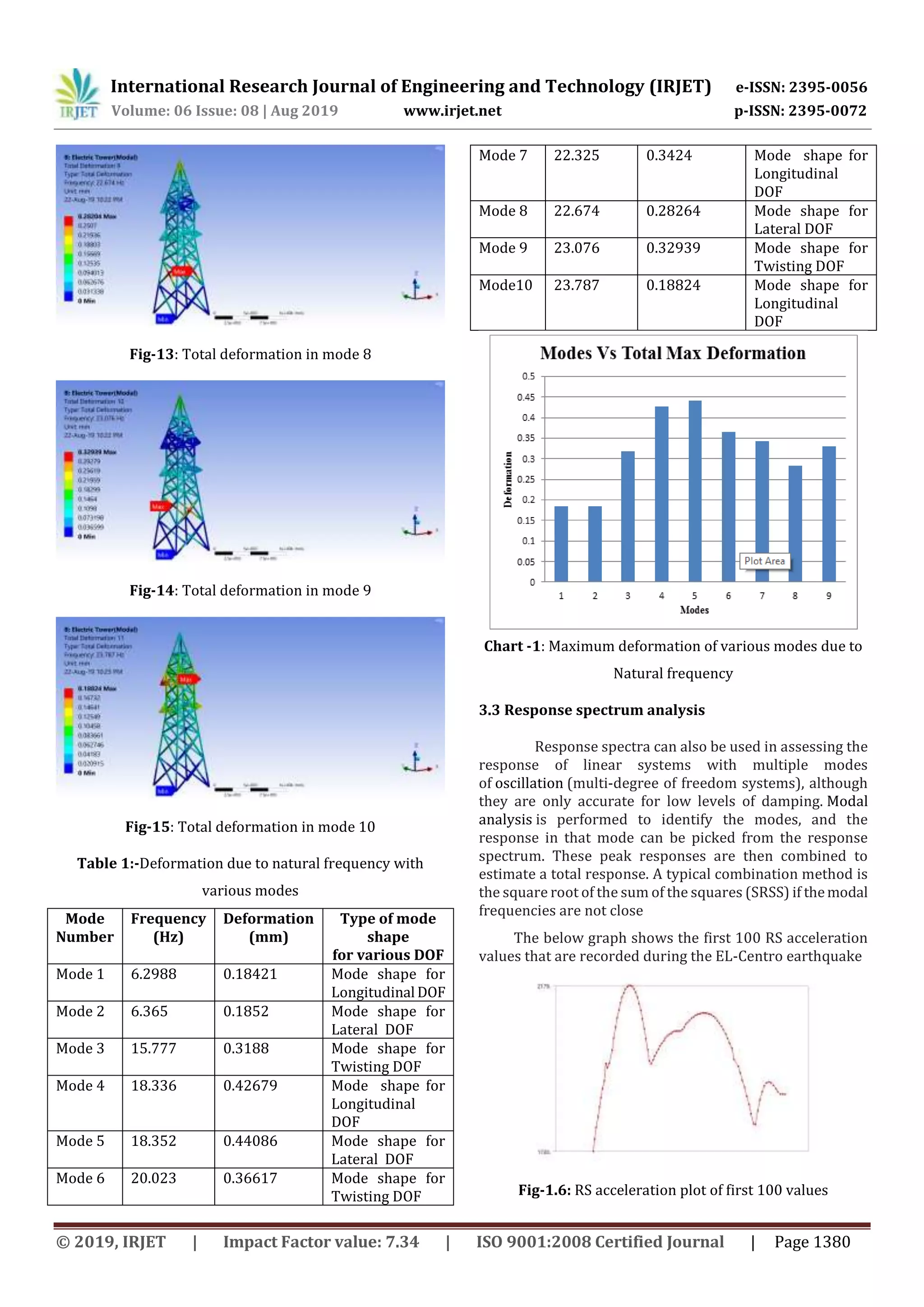 International Research Journal of Engineering and Technology (IRJET) e-ISSN: 2395-0056
Volume: 06 Issue: 08 | Aug 2019 www.irjet.net p-ISSN: 2395-0072
© 2019, IRJET | Impact Factor value: 7.34 | ISO 9001:2008 Certified Journal | Page 1380
Fig-13: Total deformation in mode 8
Fig-14: Total deformation in mode 9
Fig-15: Total deformation in mode 10
Table 1:-Deformation due to natural frequency with
various modes
Mode
Number
Frequency
(Hz)
Deformation
(mm)
Type of mode
shape
for various DOF
Mode 1 6.2988 0.18421 Mode shape for
Longitudinal DOF
Mode 2 6.365 0.1852 Mode shape for
Lateral DOF
Mode 3 15.777 0.3188 Mode shape for
Twisting DOF
Mode 4 18.336 0.42679 Mode shape for
Longitudinal
DOF
Mode 5 18.352 0.44086 Mode shape for
Lateral DOF
Mode 6 20.023 0.36617 Mode shape for
Twisting DOF
Mode 7 22.325 0.3424 Mode shape for
Longitudinal
DOF
Mode 8 22.674 0.28264 Mode shape for
Lateral DOF
Mode 9 23.076 0.32939 Mode shape for
Twisting DOF
Mode10 23.787 0.18824 Mode shape for
Longitudinal
DOF
Chart -1: Maximum deformation of various modes due to
Natural frequency
3.3 Response spectrum analysis
Response spectra can also be used in assessing the
response of linear systems with multiple modes
of oscillation (multi-degree of freedom systems), although
they are only accurate for low levels of damping. Modal
analysis is performed to identify the modes, and the
response in that mode can be picked from the response
spectrum. These peak responses are then combined to
estimate a total response. A typical combination method is
the square root of the sum of the squares (SRSS) if themodal
frequencies are not close
The below graph shows the first 100 RS acceleration
values that are recorded during the EL-Centro earthquake
Fig-1.6: RS acceleration plot of first 100 values
 