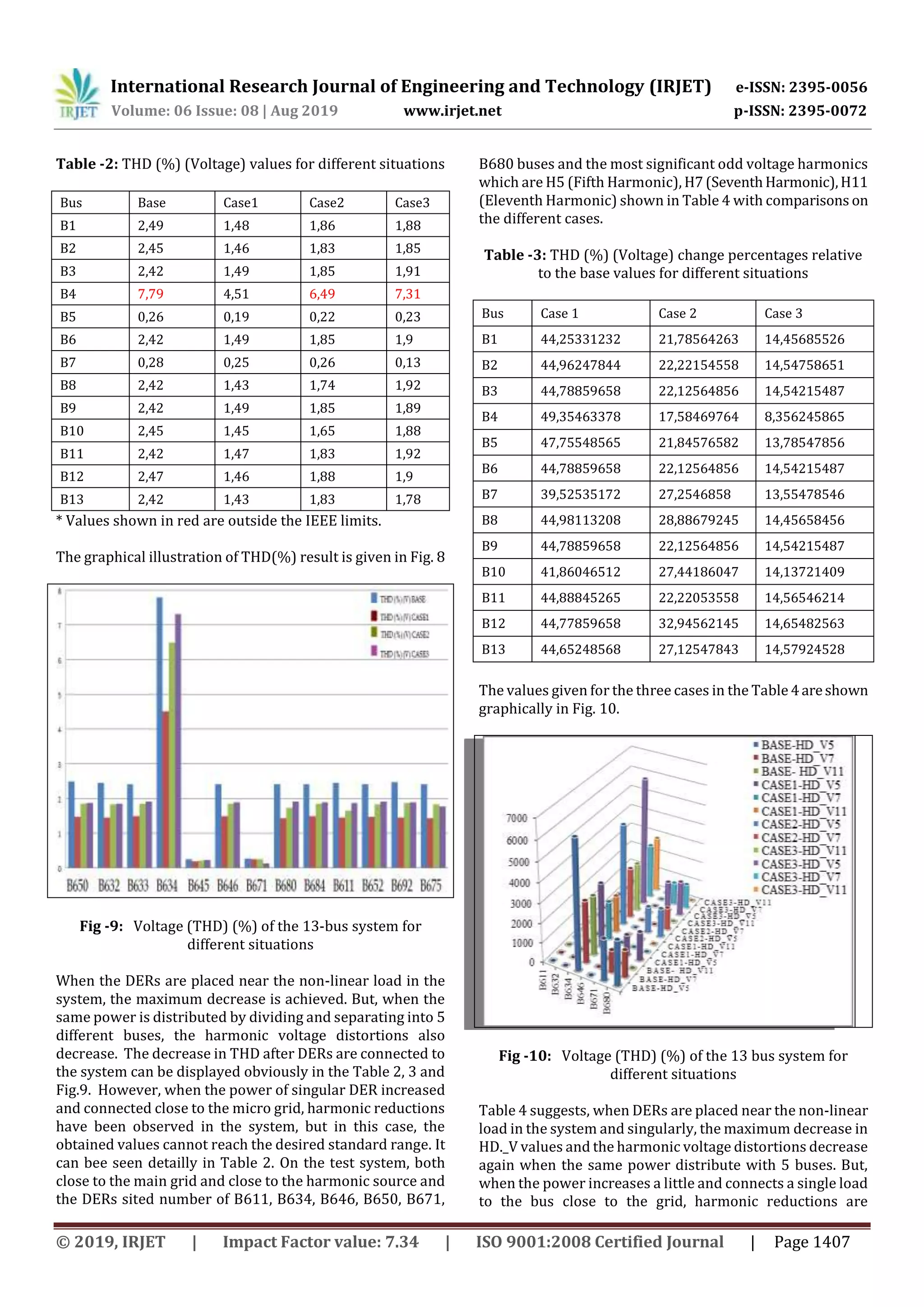 International Research Journal of Engineering and Technology (IRJET) e-ISSN: 2395-0056
Volume: 06 Issue: 08 | Aug 2019 www.irjet.net p-ISSN: 2395-0072
© 2019, IRJET | Impact Factor value: 7.34 | ISO 9001:2008 Certified Journal | Page 1407
Table -2: THD (%) (Voltage) values for different situations
Bus Base Case1 Case2 Case3
B1 2,49 1,48 1,86 1,88
B2 2,45 1,46 1,83 1,85
B3 2,42 1,49 1,85 1,91
B4 7,79 4,51 6,49 7,31
B5 0,26 0,19 0,22 0,23
B6 2,42 1,49 1,85 1,9
B7 0,28 0,25 0,26 0,13
B8 2,42 1,43 1,74 1,92
B9 2,42 1,49 1,85 1,89
B10 2,45 1,45 1,65 1,88
B11 2,42 1,47 1,83 1,92
B12 2,47 1,46 1,88 1,9
B13 2,42 1,43 1,83 1,78
* Values shown in red are outside the IEEE limits.
The graphical illustration of THD(%) result is given in Fig. 8
Fig -9: Voltage (THD) (%) of the 13-bus system for
different situations
When the DERs are placed near the non-linear load in the
system, the maximum decrease is achieved. But, when the
same power is distributed by dividing and separating into 5
different buses, the harmonic voltage distortions also
decrease. The decrease in THD after DERs are connected to
the system can be displayed obviously in the Table 2, 3 and
Fig.9. However, when the power of singular DER increased
and connected close to the micro grid, harmonic reductions
have been observed in the system, but in this case, the
obtained values cannot reach the desired standard range. It
can bee seen detailly in Table 2. On the test system, both
close to the main grid and close to the harmonic source and
the DERs sited number of B611, B634, B646, B650, B671,
B680 buses and the most significant odd voltage harmonics
which are H5 (Fifth Harmonic), H7(SeventhHarmonic),H11
(Eleventh Harmonic) shown in Table 4 with comparisons on
the different cases.
Table -3: THD (%) (Voltage) change percentages relative
to the base values for different situations
Bus Case 1 Case 2 Case 3
B1 44,25331232 21,78564263 14,45685526
B2 44,96247844 22,22154558 14,54758651
B3 44,78859658 22,12564856 14,54215487
B4 49,35463378 17,58469764 8,356245865
B5 47,75548565 21,84576582 13,78547856
B6 44,78859658 22,12564856 14,54215487
B7 39,52535172 27,2546858 13,55478546
B8 44,98113208 28,88679245 14,45658456
B9 44,78859658 22,12564856 14,54215487
B10 41,86046512 27,44186047 14,13721409
B11 44,88845265 22,22053558 14,56546214
B12 44,77859658 32,94562145 14,65482563
B13 44,65248568 27,12547843 14,57924528
The values given for the three cases in the Table 4areshown
graphically in Fig. 10.
Fig -10: Voltage (THD) (%) of the 13 bus system for
different situations
Table 4 suggests, when DERs are placed near the non-linear
load in the system and singularly, the maximum decrease in
HD._V values and the harmonic voltage distortions decrease
again when the same power distribute with 5 buses. But,
when the power increases a little and connects a single load
to the bus close to the grid, harmonic reductions are
 