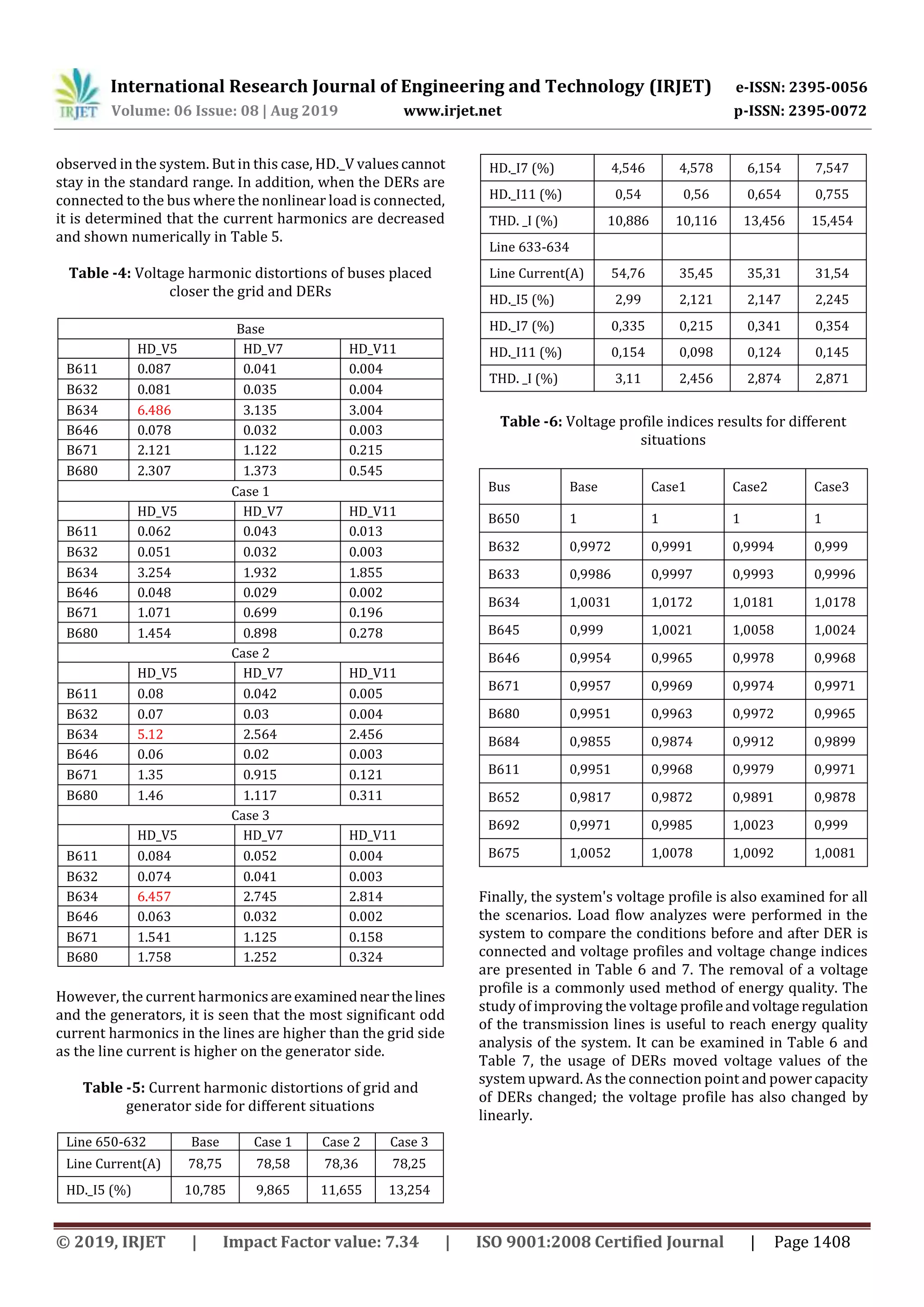 International Research Journal of Engineering and Technology (IRJET) e-ISSN: 2395-0056
Volume: 06 Issue: 08 | Aug 2019 www.irjet.net p-ISSN: 2395-0072
© 2019, IRJET | Impact Factor value: 7.34 | ISO 9001:2008 Certified Journal | Page 1408
observed in the system. But in this case, HD._V valuescannot
stay in the standard range. In addition, when the DERs are
connected to the bus where the nonlinear load is connected,
it is determined that the current harmonics are decreased
and shown numerically in Table 5.
Table -4: Voltage harmonic distortions of buses placed
closer the grid and DERs
Base
HD_V5 HD_V7 HD_V11
B611 0.087 0.041 0.004
B632 0.081 0.035 0.004
B634 6.486 3.135 3.004
B646 0.078 0.032 0.003
B671 2.121 1.122 0.215
B680 2.307 1.373 0.545
Case 1
HD_V5 HD_V7 HD_V11
B611 0.062 0.043 0.013
B632 0.051 0.032 0.003
B634 3.254 1.932 1.855
B646 0.048 0.029 0.002
B671 1.071 0.699 0.196
B680 1.454 0.898 0.278
Case 2
HD_V5 HD_V7 HD_V11
B611 0.08 0.042 0.005
B632 0.07 0.03 0.004
B634 5.12 2.564 2.456
B646 0.06 0.02 0.003
B671 1.35 0.915 0.121
B680 1.46 1.117 0.311
Case 3
HD_V5 HD_V7 HD_V11
B611 0.084 0.052 0.004
B632 0.074 0.041 0.003
B634 6.457 2.745 2.814
B646 0.063 0.032 0.002
B671 1.541 1.125 0.158
B680 1.758 1.252 0.324
However, the current harmonics areexaminednearthelines
and the generators, it is seen that the most significant odd
current harmonics in the lines are higher than the grid side
as the line current is higher on the generator side.
Table -5: Current harmonic distortions of grid and
generator side for different situations
Line 650-632 Base Case 1 Case 2 Case 3
Line Current(A) 78,75 78,58 78,36 78,25
HD._I5 (%) 10,785 9,865 11,655 13,254
HD._I7 (%) 4,546 4,578 6,154 7,547
HD._I11 (%) 0,54 0,56 0,654 0,755
THD. _I (%) 10,886 10,116 13,456 15,454
Line 633-634
Line Current(A) 54,76 35,45 35,31 31,54
HD._I5 (%) 2,99 2,121 2,147 2,245
HD._I7 (%) 0,335 0,215 0,341 0,354
HD._I11 (%) 0,154 0,098 0,124 0,145
THD. _I (%) 3,11 2,456 2,874 2,871
Table -6: Voltage profile indices results for different
situations
Bus Base Case1 Case2 Case3
B650 1 1 1 1
B632 0,9972 0,9991 0,9994 0,999
B633 0,9986 0,9997 0,9993 0,9996
B634 1,0031 1,0172 1,0181 1,0178
B645 0,999 1,0021 1,0058 1,0024
B646 0,9954 0,9965 0,9978 0,9968
B671 0,9957 0,9969 0,9974 0,9971
B680 0,9951 0,9963 0,9972 0,9965
B684 0,9855 0,9874 0,9912 0,9899
B611 0,9951 0,9968 0,9979 0,9971
B652 0,9817 0,9872 0,9891 0,9878
B692 0,9971 0,9985 1,0023 0,999
B675 1,0052 1,0078 1,0092 1,0081
Finally, the system's voltage profile is also examined for all
the scenarios. Load flow analyzes were performed in the
system to compare the conditions before and after DER is
connected and voltage profiles and voltage change indices
are presented in Table 6 and 7. The removal of a voltage
profile is a commonly used method of energy quality. The
study of improving the voltage profileandvoltageregulation
of the transmission lines is useful to reach energy quality
analysis of the system. It can be examined in Table 6 and
Table 7, the usage of DERs moved voltage values of the
system upward. As the connection point and power capacity
of DERs changed; the voltage profile has also changed by
linearly.
 
