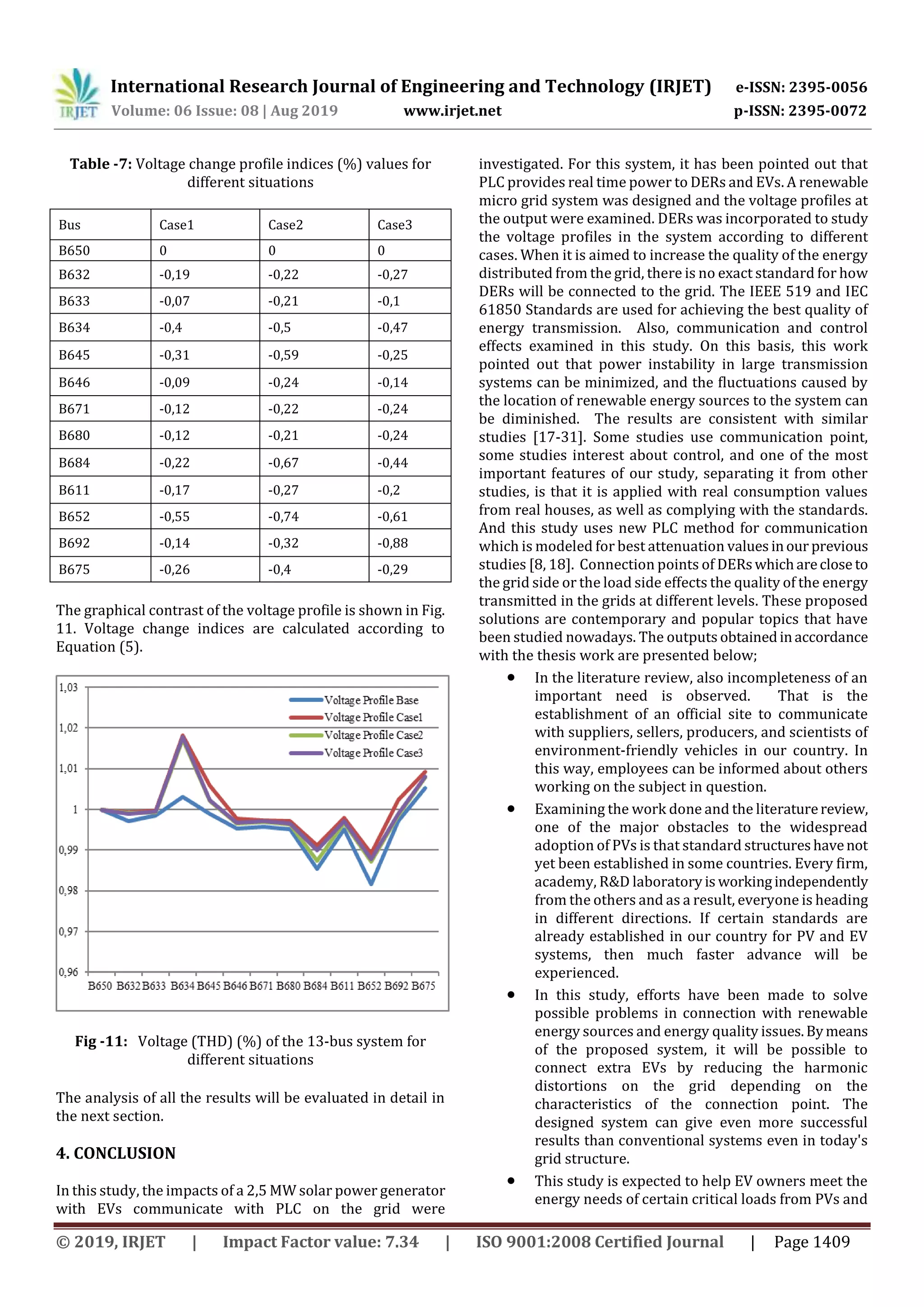 International Research Journal of Engineering and Technology (IRJET) e-ISSN: 2395-0056
Volume: 06 Issue: 08 | Aug 2019 www.irjet.net p-ISSN: 2395-0072
© 2019, IRJET | Impact Factor value: 7.34 | ISO 9001:2008 Certified Journal | Page 1409
Table -7: Voltage change profile indices (%) values for
different situations
Bus Case1 Case2 Case3
B650 0 0 0
B632 -0,19 -0,22 -0,27
B633 -0,07 -0,21 -0,1
B634 -0,4 -0,5 -0,47
B645 -0,31 -0,59 -0,25
B646 -0,09 -0,24 -0,14
B671 -0,12 -0,22 -0,24
B680 -0,12 -0,21 -0,24
B684 -0,22 -0,67 -0,44
B611 -0,17 -0,27 -0,2
B652 -0,55 -0,74 -0,61
B692 -0,14 -0,32 -0,88
B675 -0,26 -0,4 -0,29
The graphical contrast of the voltage profile is shown in Fig.
11. Voltage change indices are calculated according to
Equation (5).
Fig -11: Voltage (THD) (%) of the 13-bus system for
different situations
The analysis of all the results will be evaluated in detail in
the next section.
4. CONCLUSION
In this study, the impacts of a 2,5 MW solar power generator
with EVs communicate with PLC on the grid were
investigated. For this system, it has been pointed out that
PLC provides real time power to DERs and EVs. A renewable
micro grid system was designed and the voltage proﬁles at
the output were examined. DERs was incorporated to study
the voltage proﬁles in the system according to different
cases. When it is aimed to increase the quality of the energy
distributed from the grid, there is no exact standard for how
DERs will be connected to the grid. The IEEE 519 and IEC
61850 Standards are used for achieving the best quality of
energy transmission. Also, communication and control
effects examined in this study. On this basis, this work
pointed out that power instability in large transmission
systems can be minimized, and the ﬂuctuations caused by
the location of renewable energy sources to the system can
be diminished. The results are consistent with similar
studies [17-31]. Some studies use communication point,
some studies interest about control, and one of the most
important features of our study, separating it from other
studies, is that it is applied with real consumption values
from real houses, as well as complying with the standards.
And this study uses new PLC method for communication
which is modeled for best attenuation values inour previous
studies [8, 18]. Connection points of DERswhichareclose to
the grid side or the load side effects the quality of the energy
transmitted in the grids at different levels. These proposed
solutions are contemporary and popular topics that have
been studied nowadays. The outputs obtainedinaccordance
with the thesis work are presented below;
 In the literature review, also incompleteness of an
important need is observed. That is the
establishment of an official site to communicate
with suppliers, sellers, producers, and scientists of
environment-friendly vehicles in our country. In
this way, employees can be informed about others
working on the subject in question.
 Examining the work done and the literaturereview,
one of the major obstacles to the widespread
adoption of PVs is that standard structureshavenot
yet been established in some countries. Every firm,
academy, R&D laboratory is workingindependently
from the others and as a result, everyone is heading
in different directions. If certain standards are
already established in our country for PV and EV
systems, then much faster advance will be
experienced.
 In this study, efforts have been made to solve
possible problems in connection with renewable
energy sources and energy quality issues.Bymeans
of the proposed system, it will be possible to
connect extra EVs by reducing the harmonic
distortions on the grid depending on the
characteristics of the connection point. The
designed system can give even more successful
results than conventional systems even in today's
grid structure.
 This study is expected to help EV owners meet the
energy needs of certain critical loads from PVs and
 